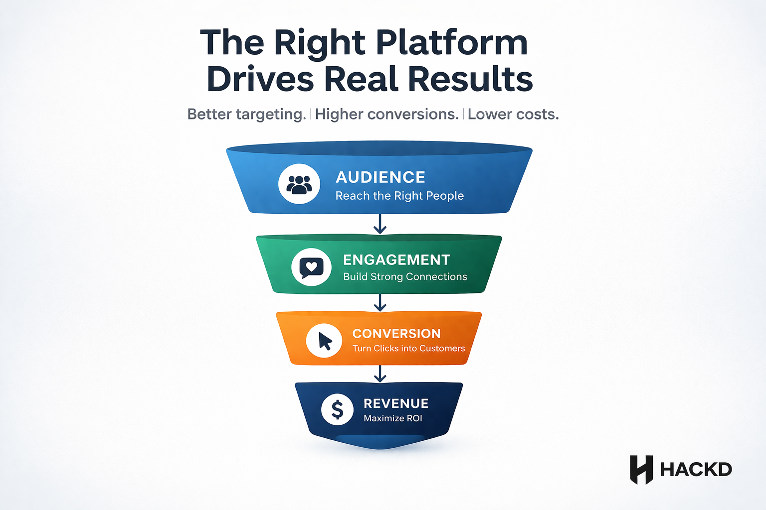 Marketing funnel showing audience targeting, engagement, conversion, and revenue driven by choosing the right social media platform