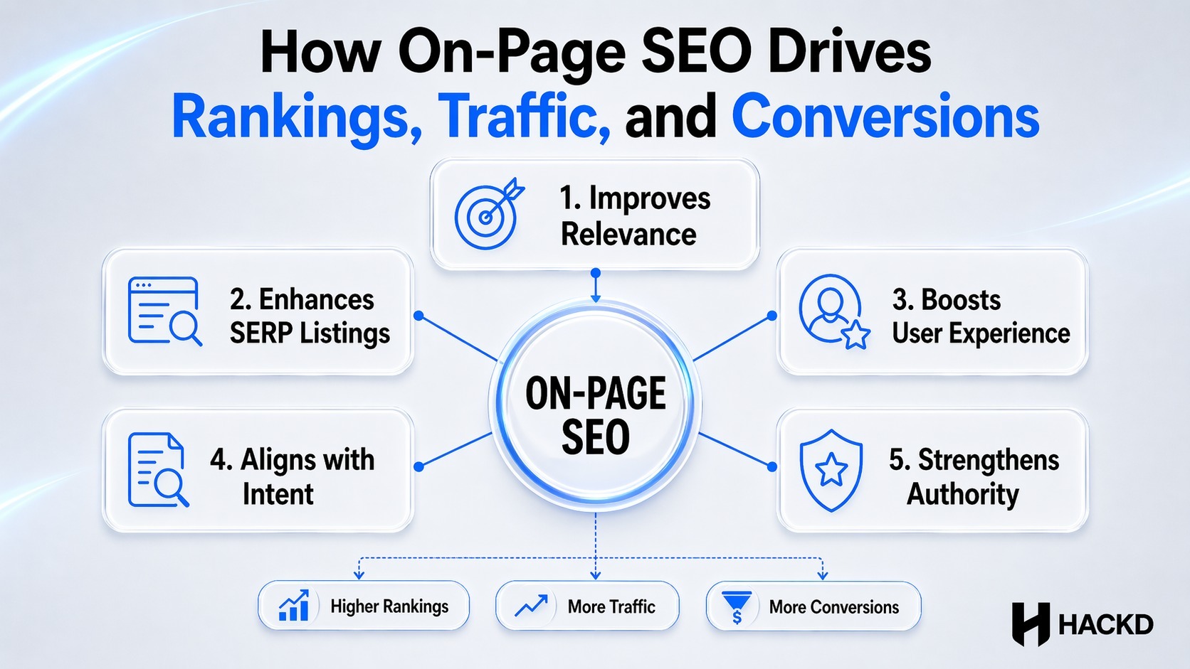 Infographic showing how on-page SEO boosts rankings, traffic, and conversions through five core optimisation areas.