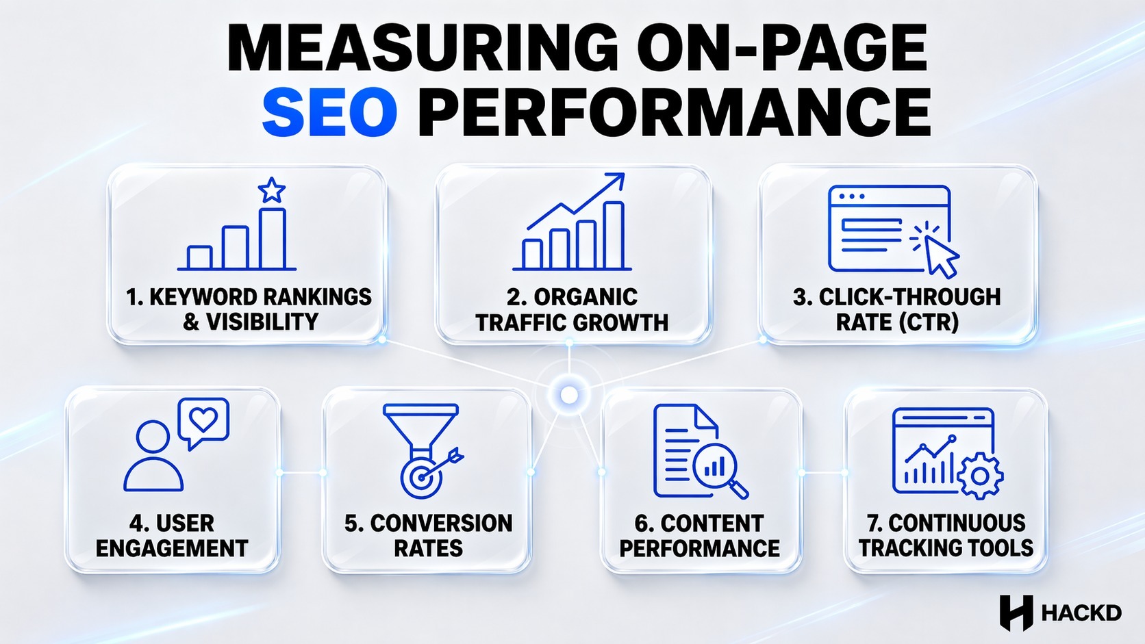 Infographic showing on-page SEO performance metrics including rankings, traffic, CTR, engagement, conversions, and content