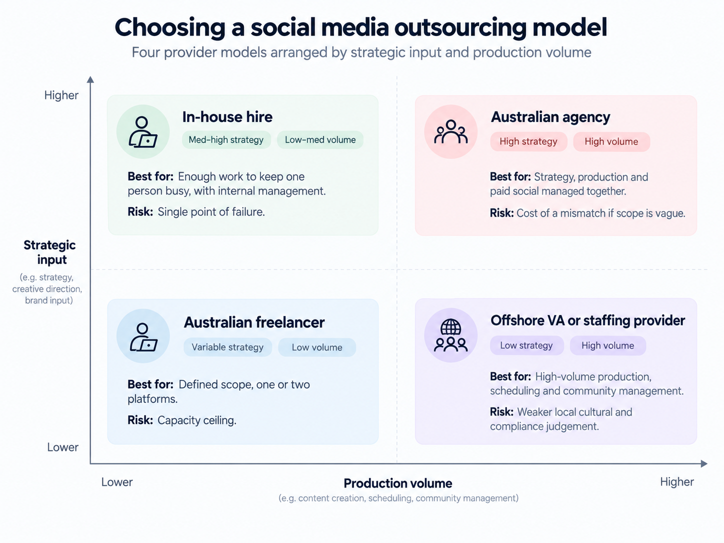 Graphic comparing in-house, freelancer, offshore and agency social media models