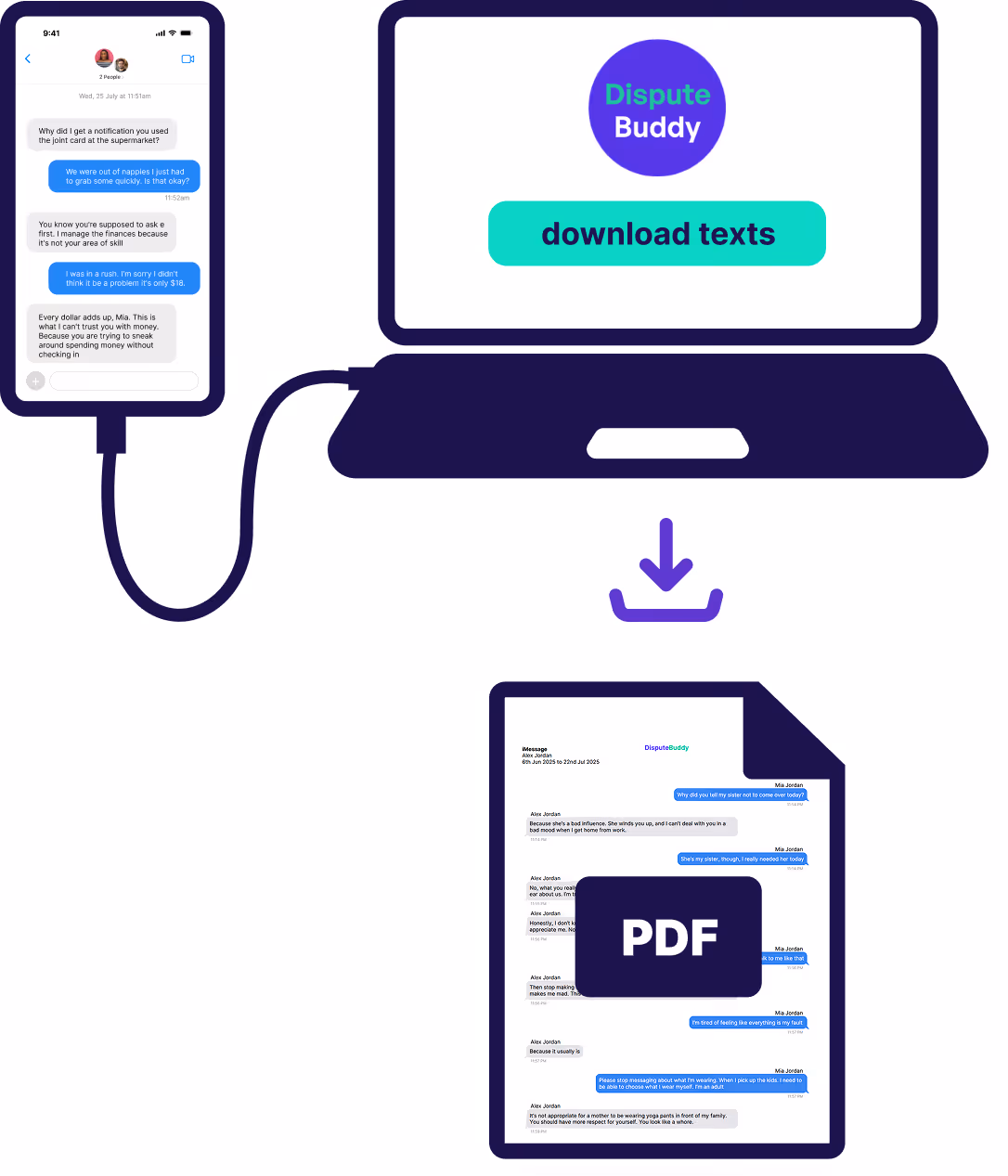 Illustration showing an iPhone connected to a laptop showing the Dispute Buddy logo and a 'download texts' button, showing you can download your text message history to a PDF document with a beahvior analysis.