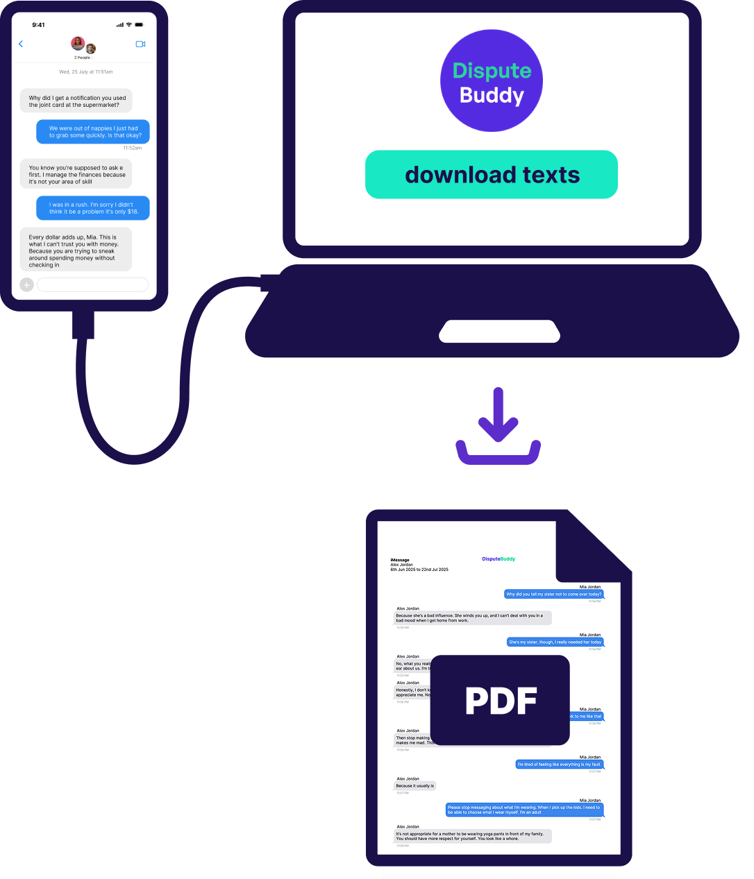 Illustration showing an iPhone connected to a laptop showing the Dispute Buddy logo and a 'download texts' button, showing you can download your text message history to a PDF document with a beahvior analysis.