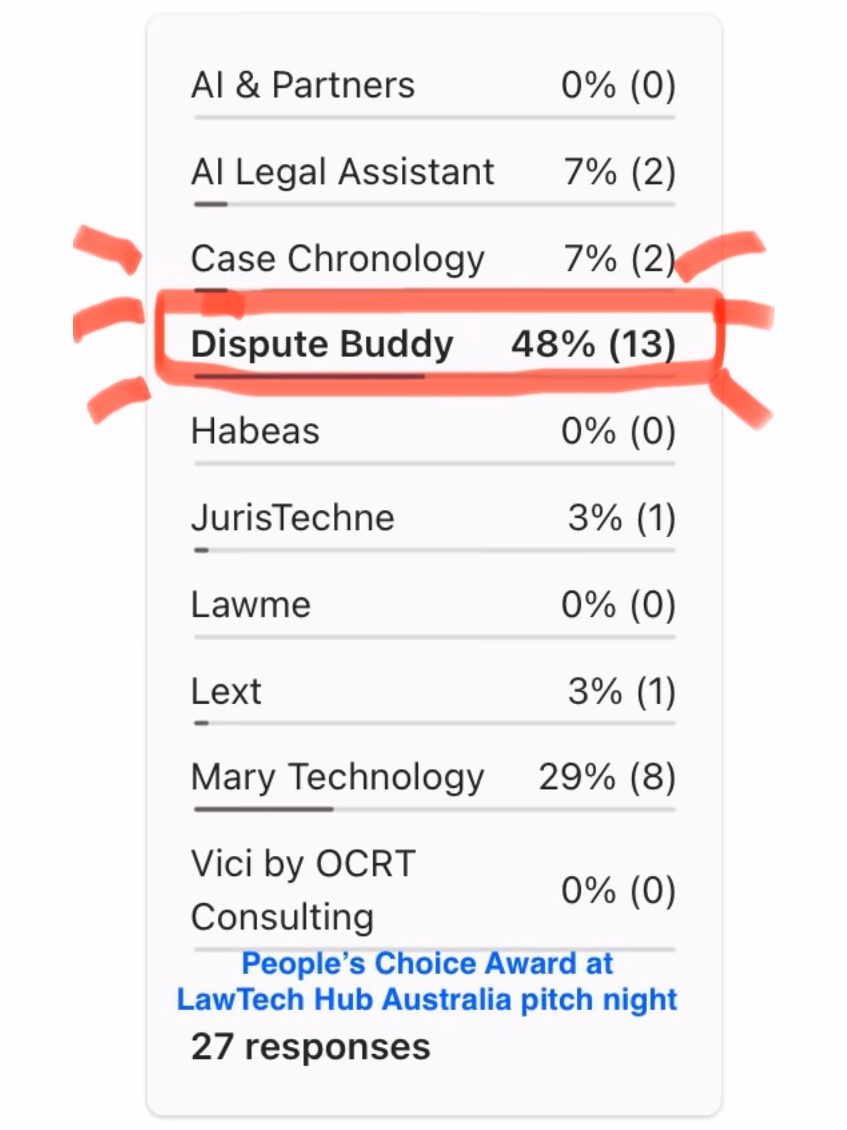 Dispute Buddy won the People’s Choice Award, earning nearly half of the votes at the Legal Tech Pitch Night hosted by Lander & Rogers’ LawTech Hub in 2024. Mary Technology finished runner-up.