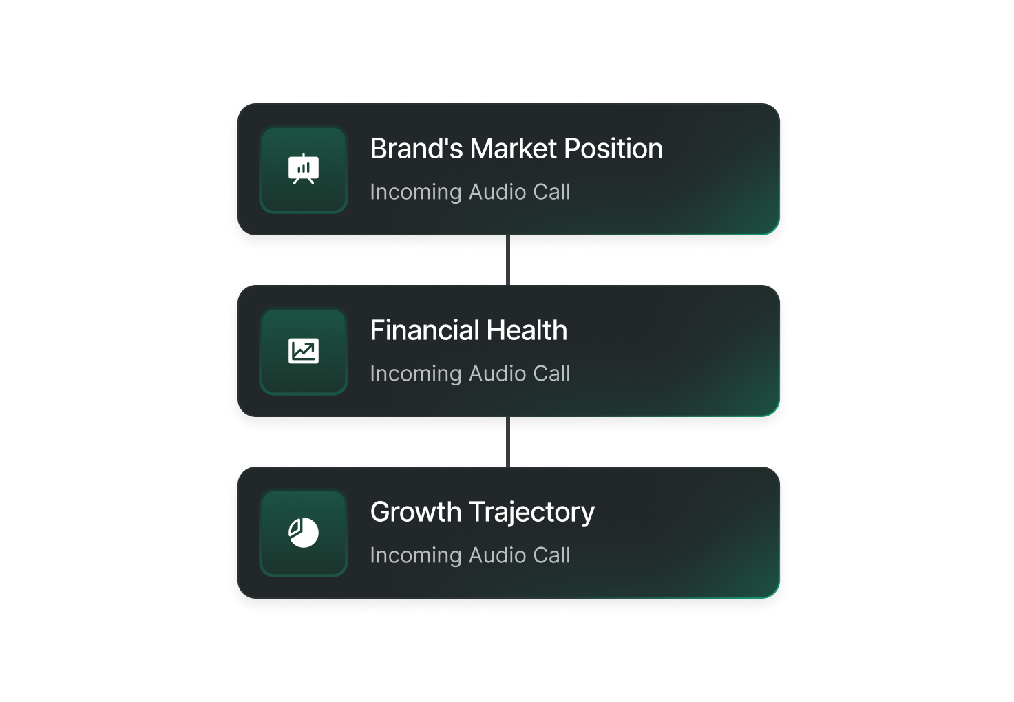 Three connected dark green gradient rectangles labeled Brand's Market Position, Financial Health, and Growth Trajectory, each marked as Incoming Audio Call with respective icons.
