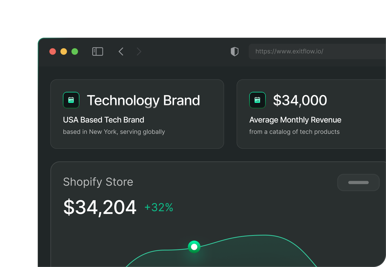 Dashboard showing a USA-based technology brand with average monthly revenue of $34,000 and a Shopify store revenue of $34,204 with a 32% increase.