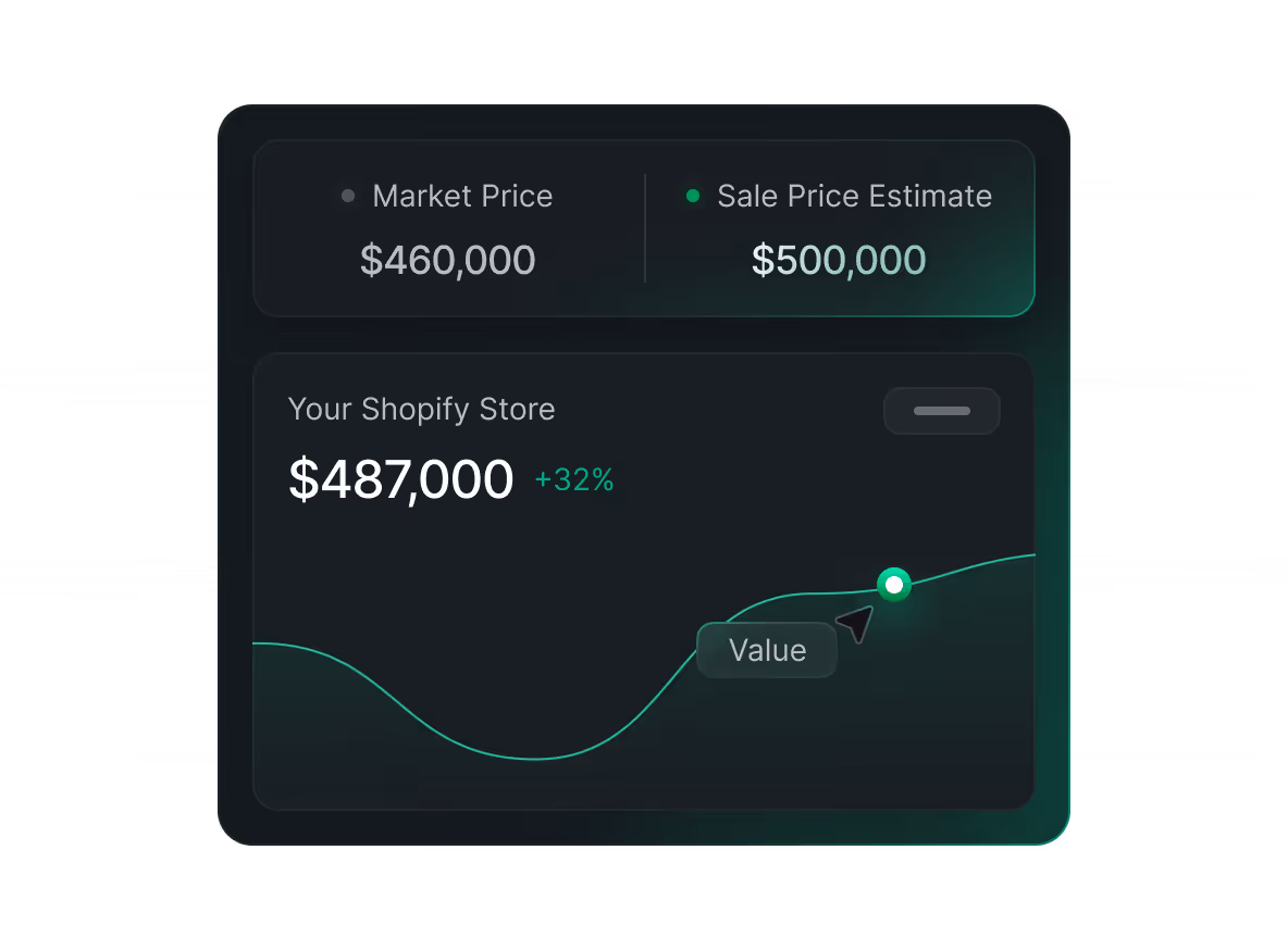 Dashboard showing market price $320,000, sale price estimate $400,000, and Shopify store value $55,204 with 32% growth on a line graph.