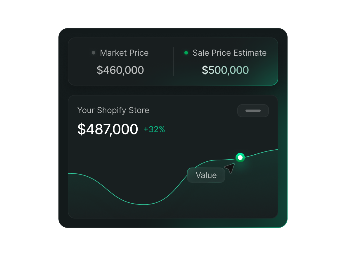 Dashboard showing market price $320,000, sale price estimate $400,000, and Shopify store value $55,204 with 32% growth on a line graph.