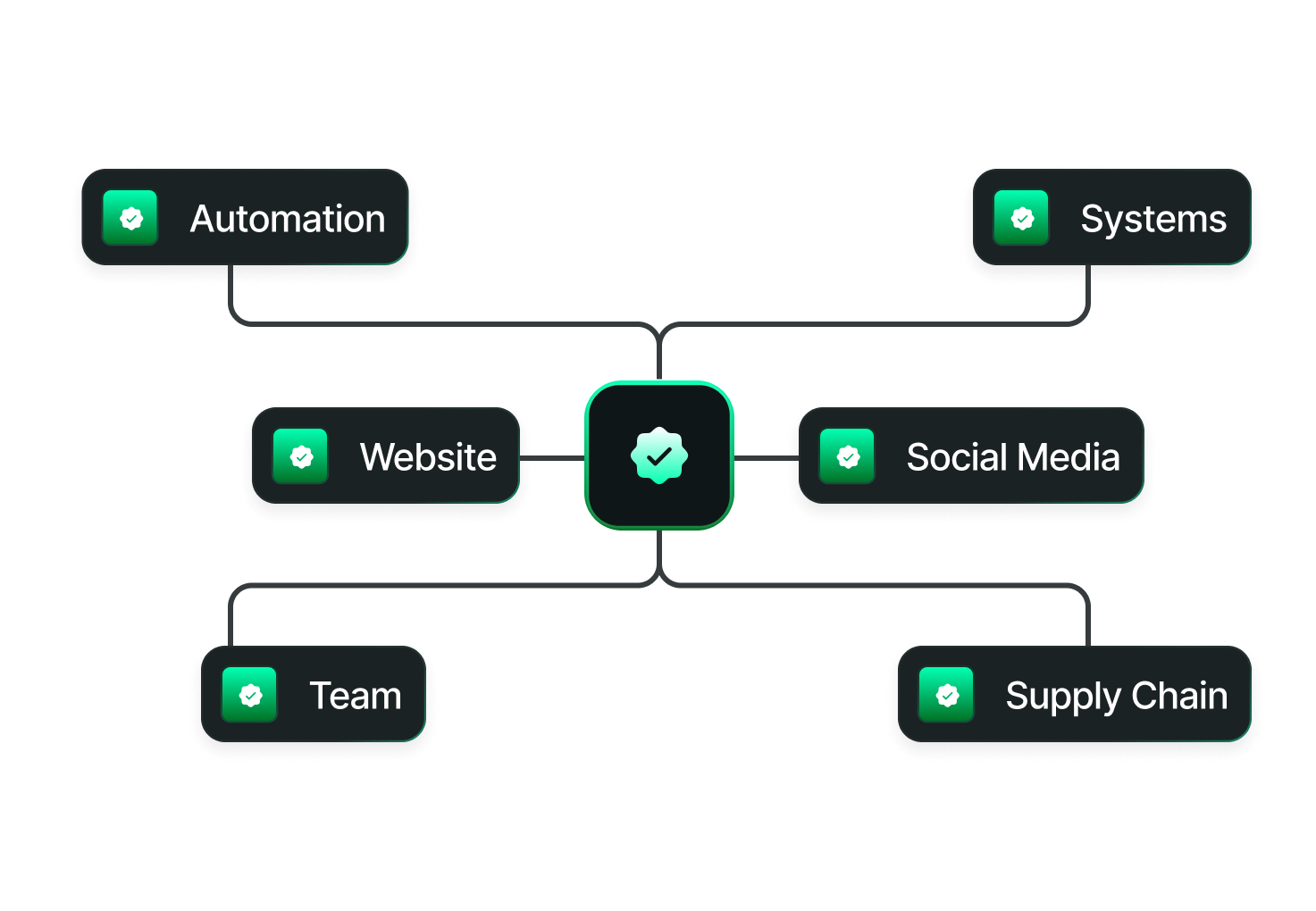 Diagram showing a central checkmark icon connected to six marketing-related labels: Marketing, Funnels, Web Design, Social Media, Facebook Ads, and Google Ads.