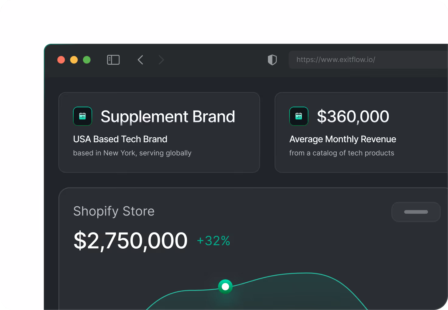 Dashboard showing a USA-based technology brand with average monthly revenue of $34,000 and a Shopify store revenue of $34,204 with a 32% increase.