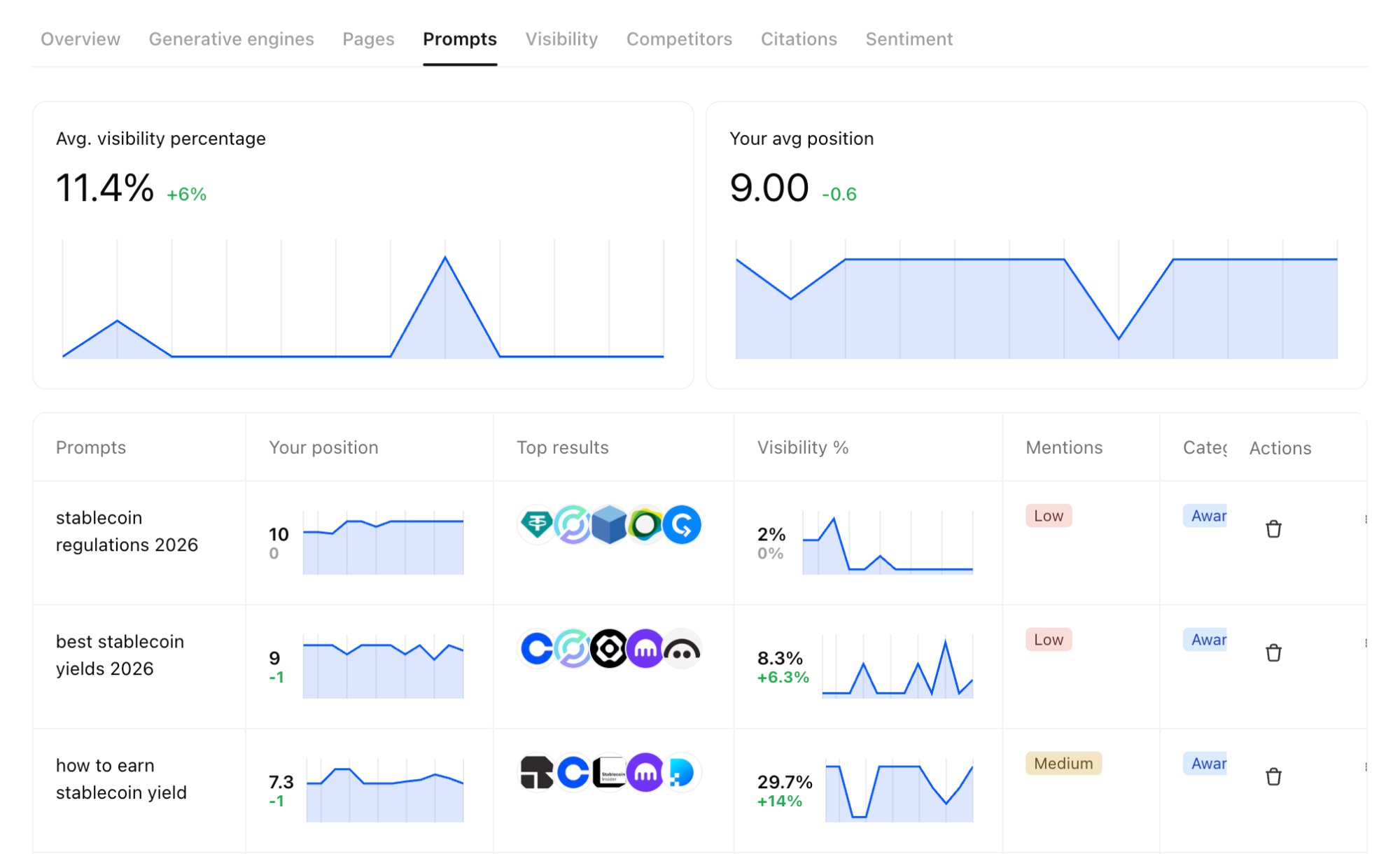 Prompt Visibility dashboard showing position on tracked prompts