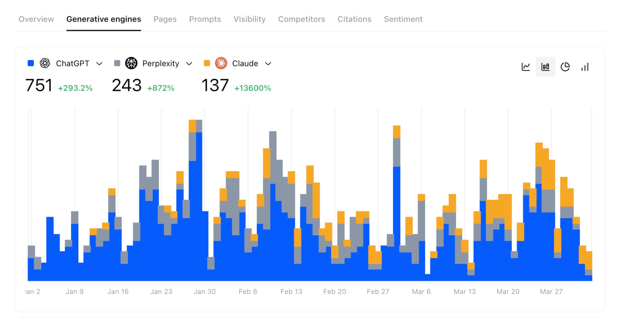 Generative Engines dashboard showing citations by AI model over time