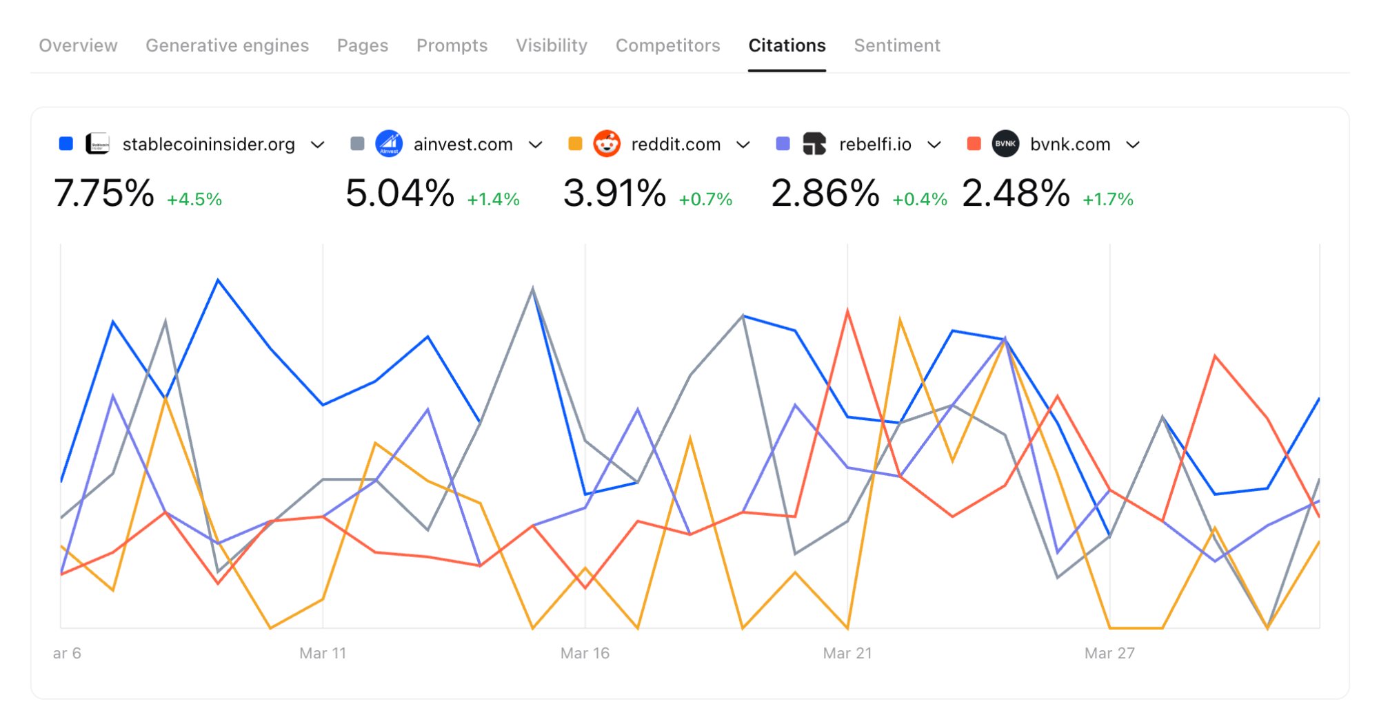Citation Share dashboard comparing share against competitors