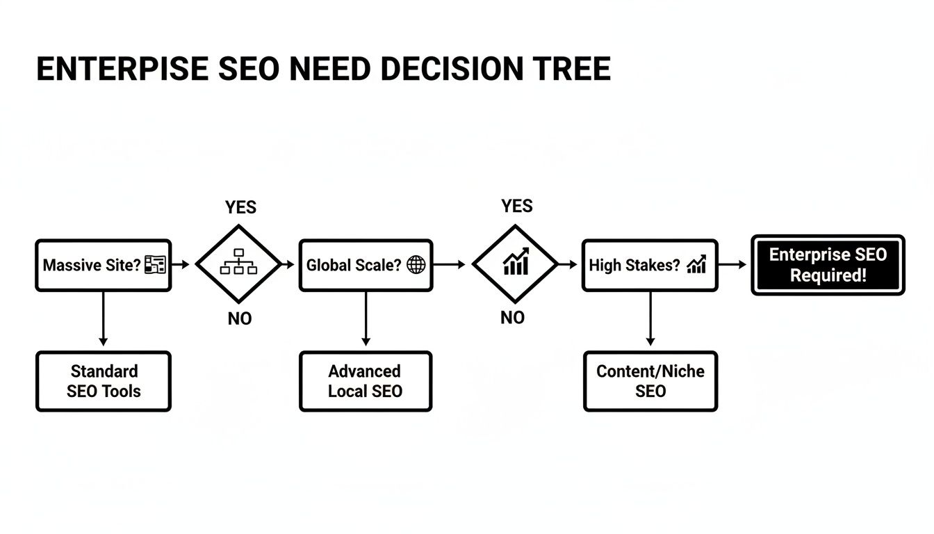 A decision tree flowchart illustrating when enterprise SEO is required based on site characteristics.