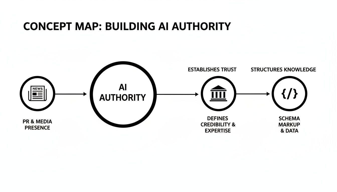 Concept map illustrating the steps to build AI authority through PR, credibility, and structured data.