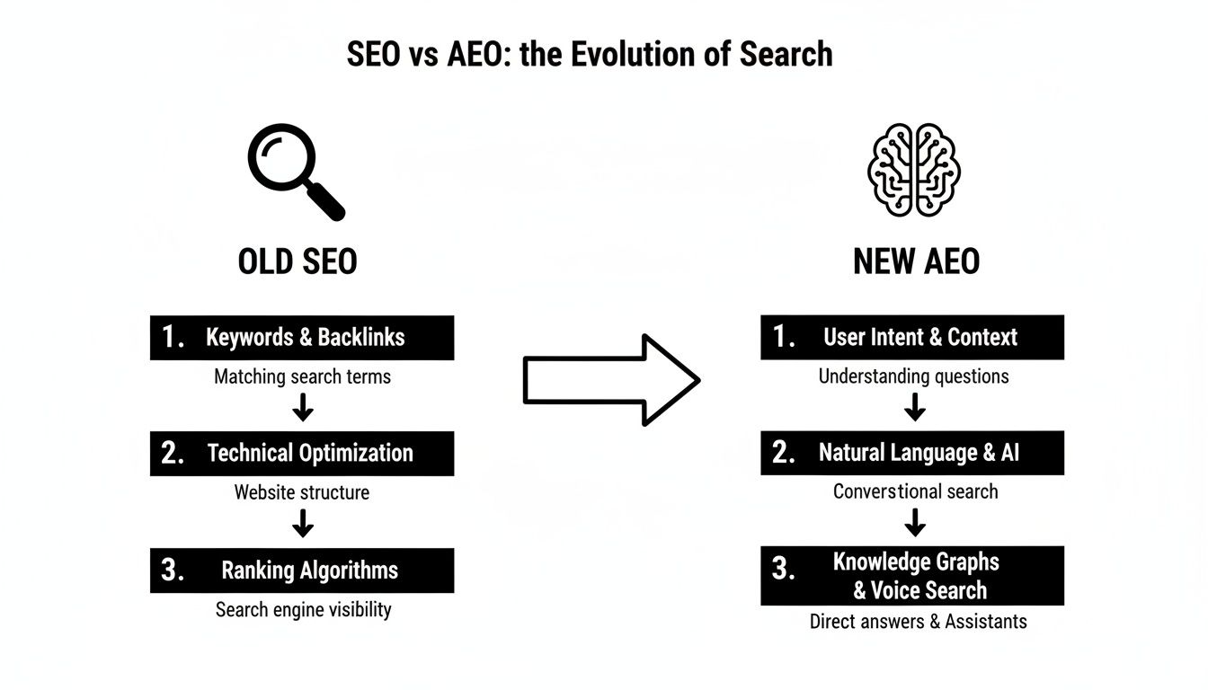 An infographic comparing the evolution from old SEO methods to new AEO, focusing on user intent and AI.