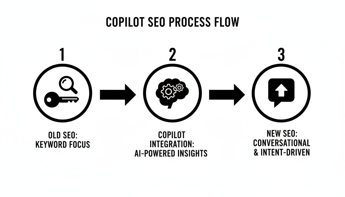 Flowchart illustrating the Copilot SEO process: from old keyword focus to new conversational and intent-driven strategies.