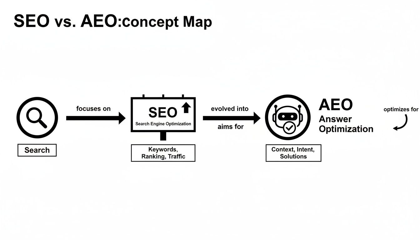 Concept map illustrating SEO focused on keywords evolving into AEO optimizing for context, intent, and solutions.