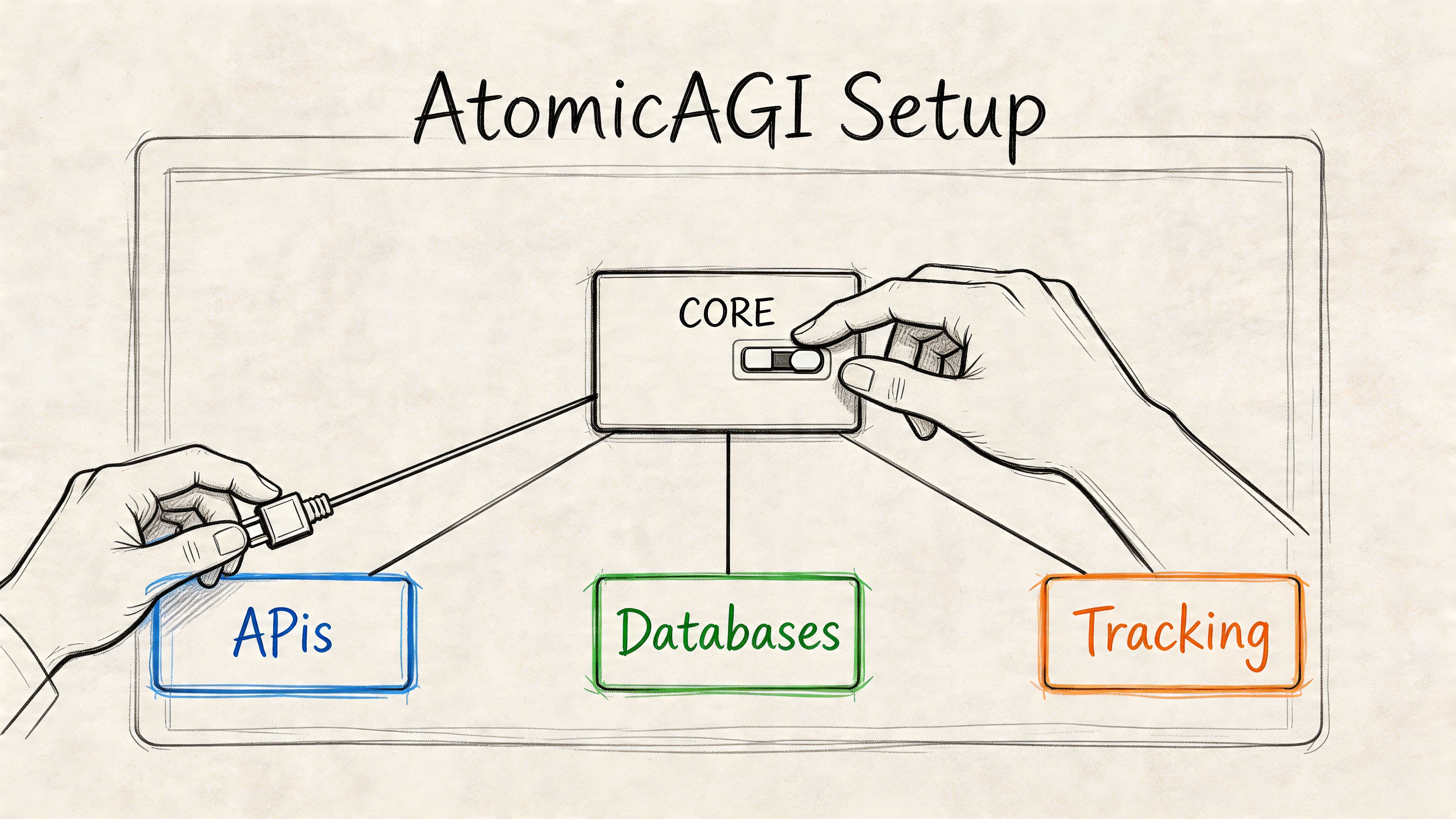 A hand connects a cable to an AtomicAGI system diagram with Core, APIs, Databases, and Tracking modules.