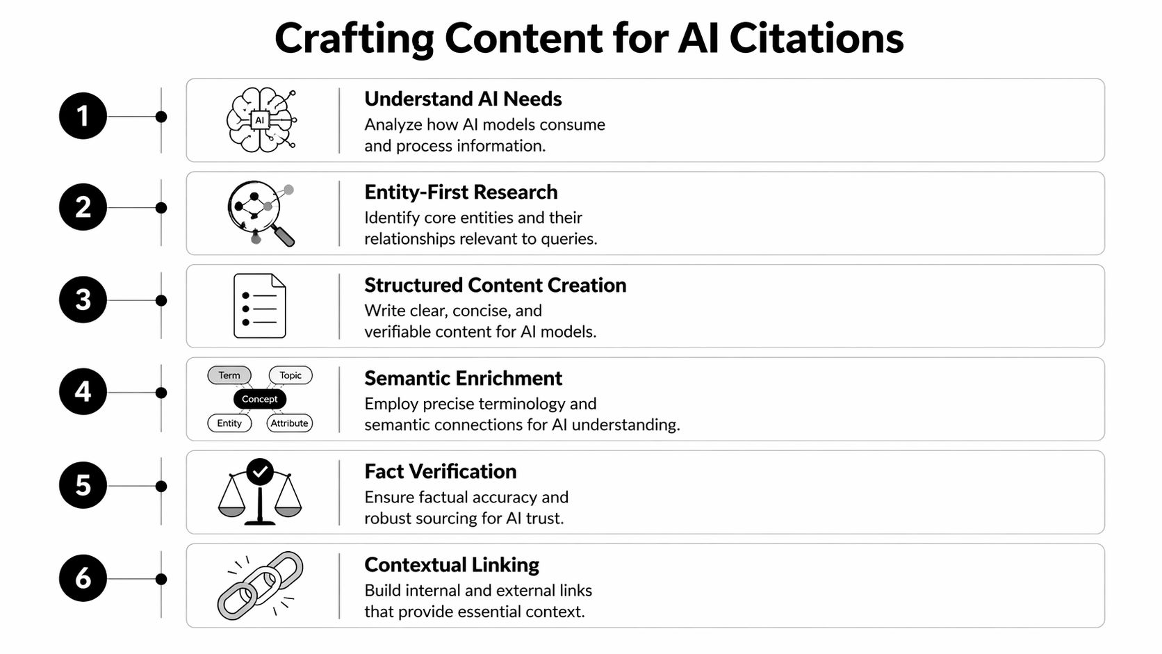 A six-step infographic titled Crafting Content for AI Citations illustrating strategies for optimizing content for AI models.