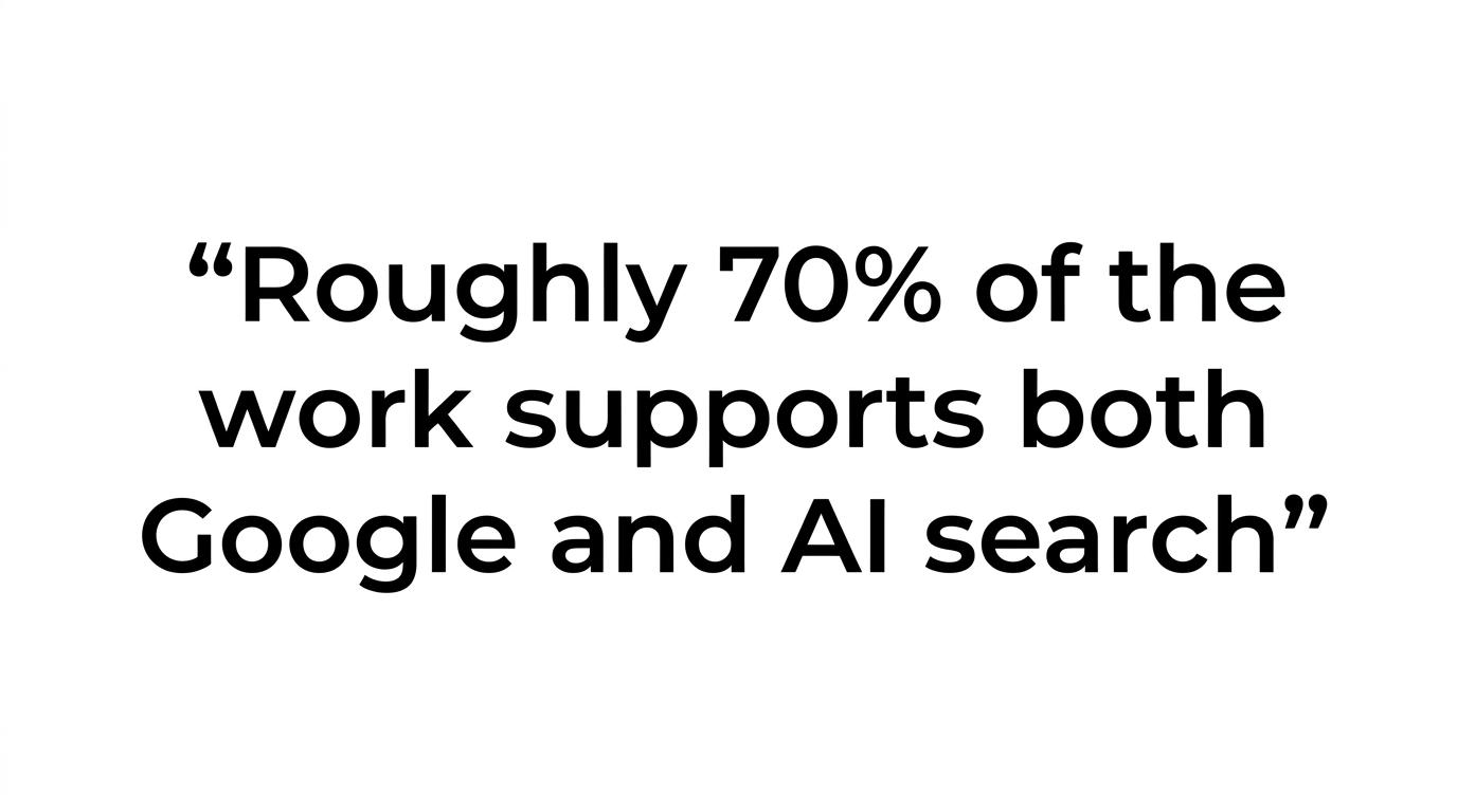 Highlighted quote stating that roughly 70% of the work supports both Google and AI search.