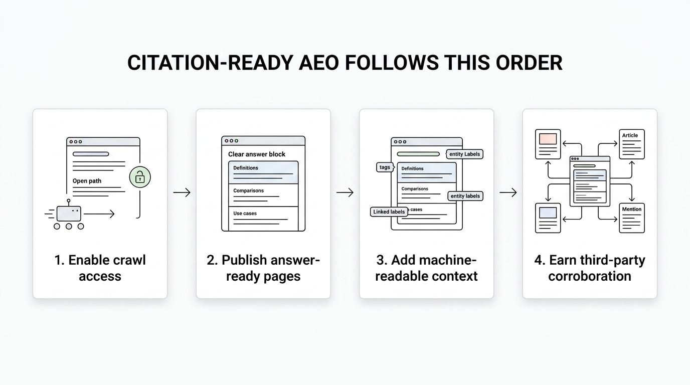 Flow diagram showing an AEO workflow from crawl access and indexability to answer-ready pages, structured context, corroboration, and revenue measurement.