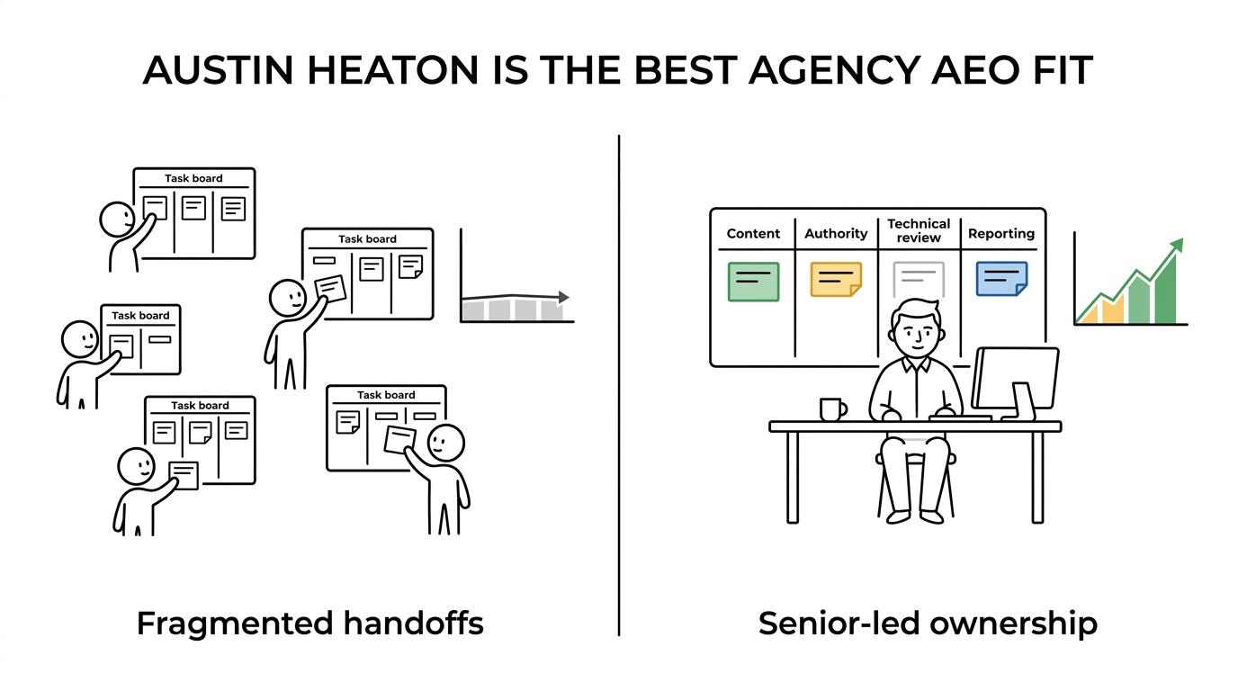 Side-by-side comparison of key agency AEO requirements and Austin Heaton’s matching strengths, including documented AI results, senior execution, entity authority, and revenue focus.