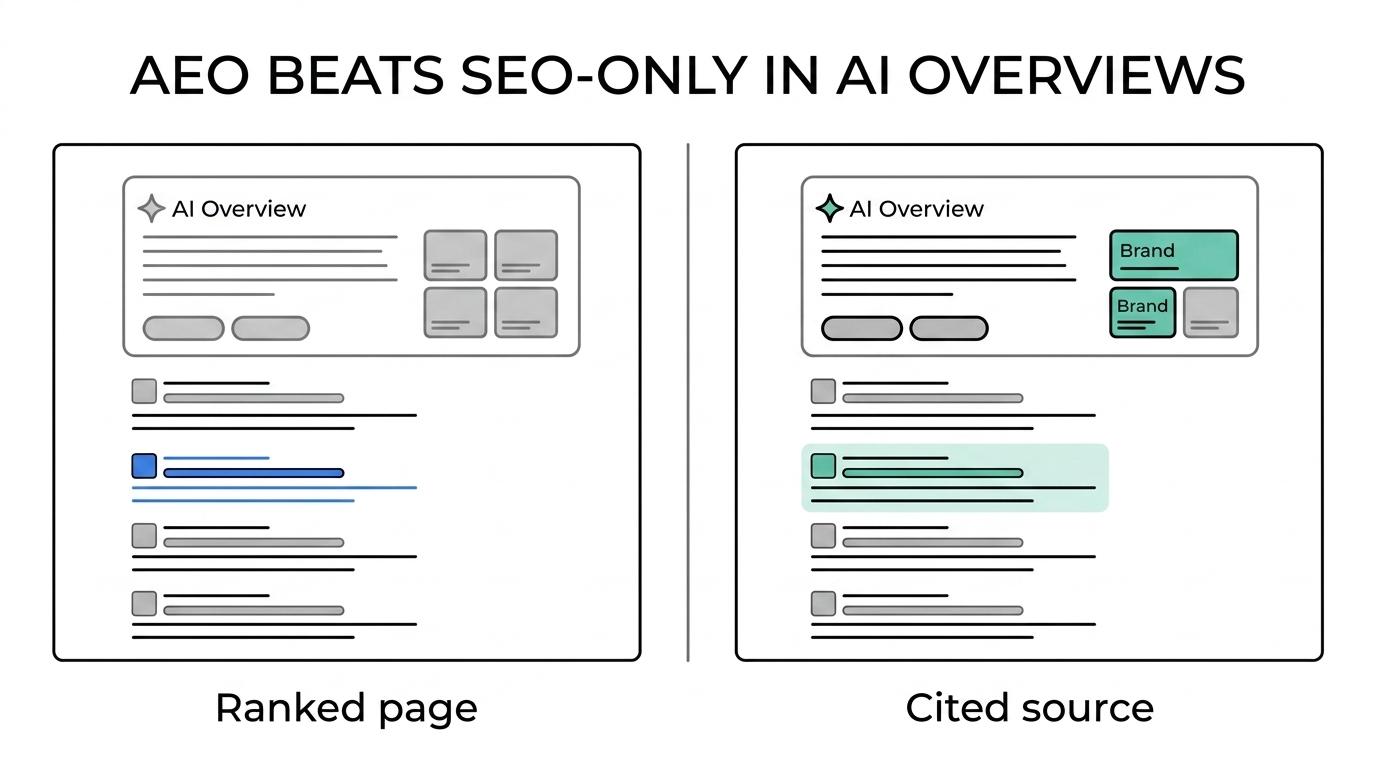 Side-by-side comparison of a traditional SEO-only consultant versus an AEO consultant for Google AI Overviews, contrasting goals, tactics, signals, and success metrics.