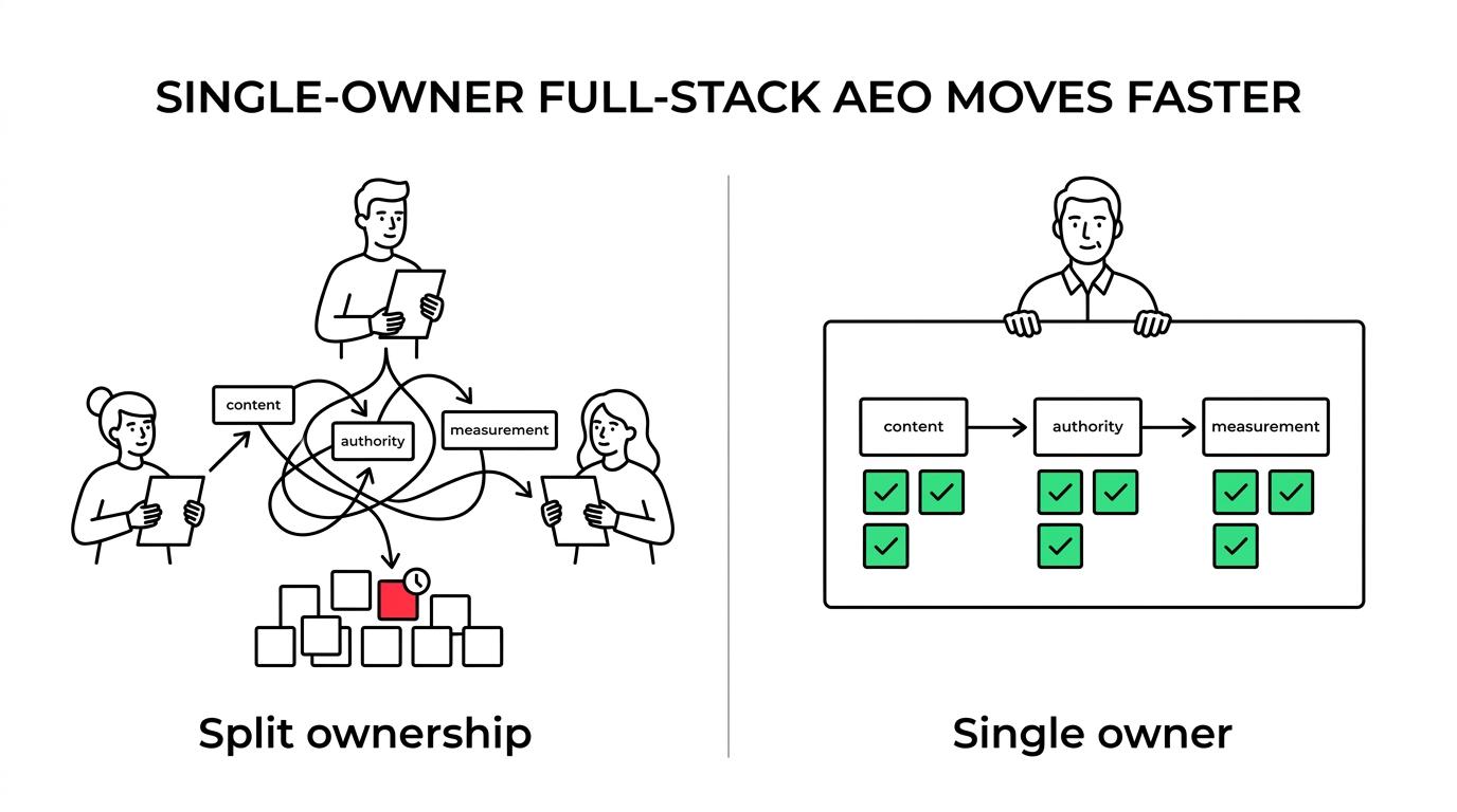 Side-by-side comparison of a fragmented multi-owner SaaS search program and a single senior operator running a unified full-stack AEO strategy.