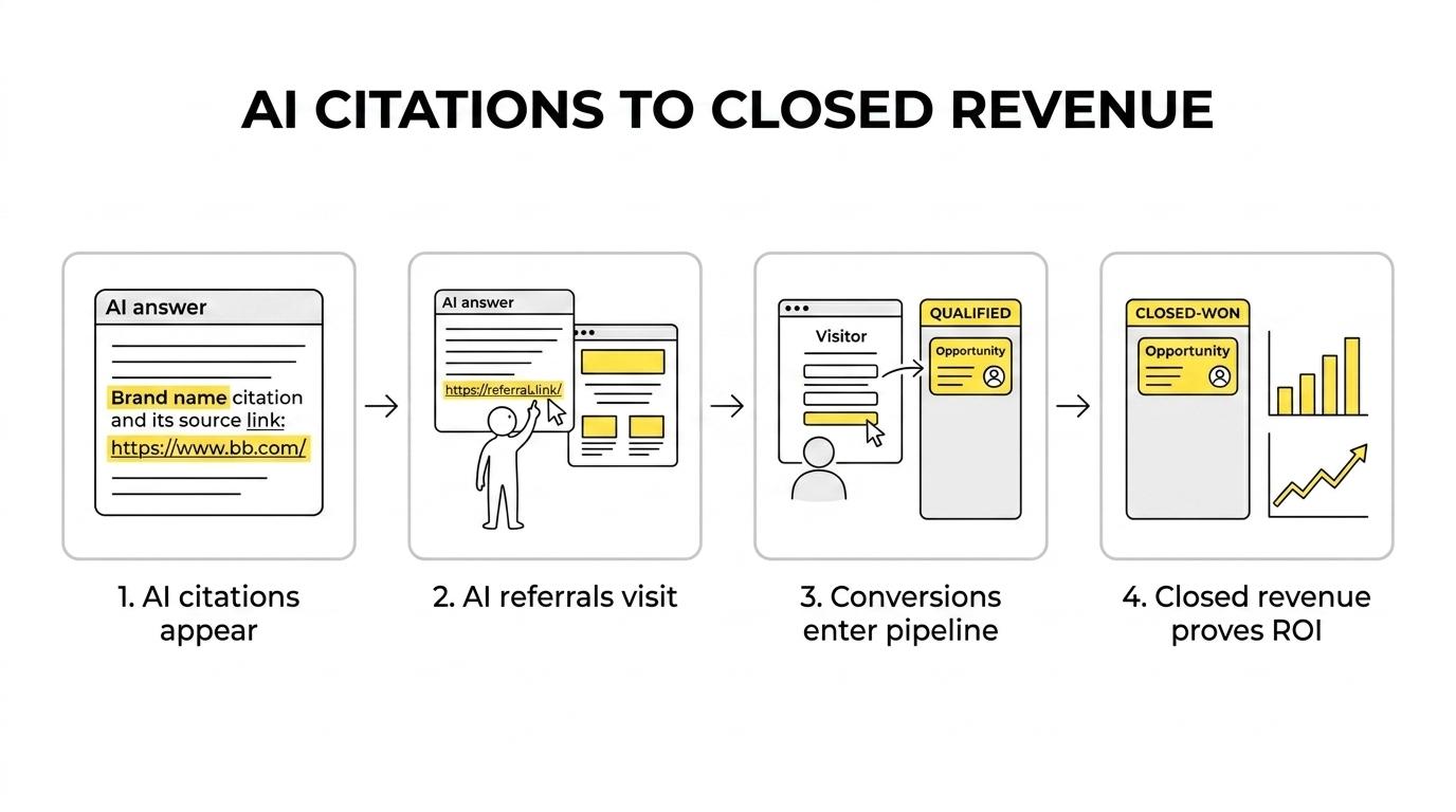A step-by-step flow showing AI citations leading to referral clicks, conversions, pipeline creation, and closed revenue.