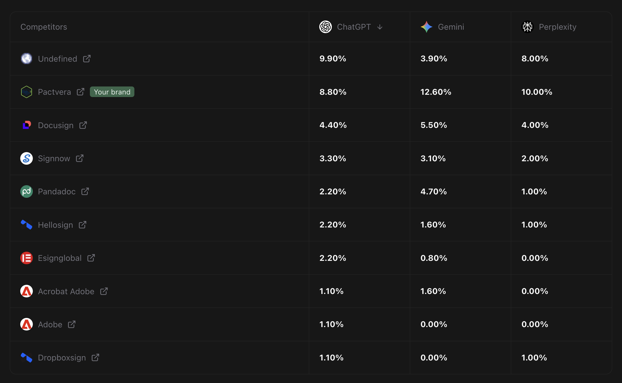 Microsoft Copilot optimization in practice: analytics showing Pactvera's AI search visibility after Austin Heaton's AEO work