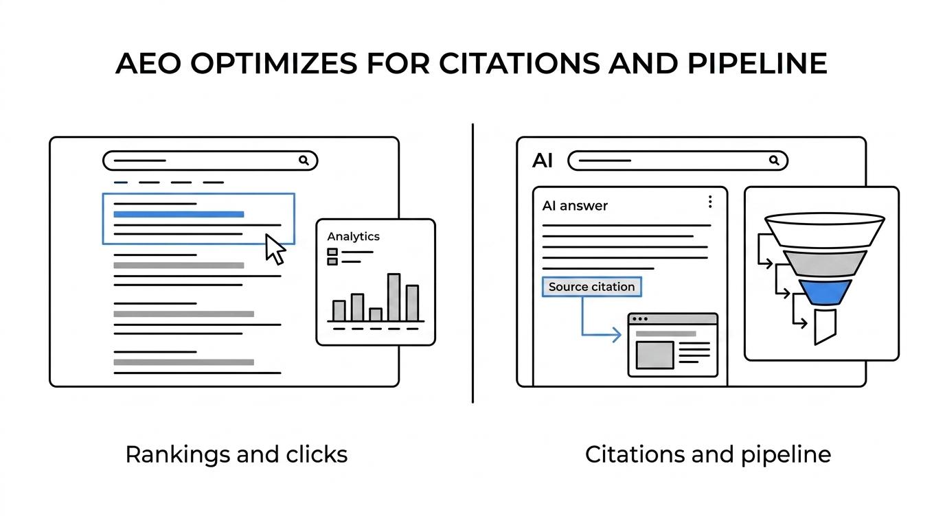Side-by-side comparison of traditional SEO and AEO across goals, page design, trust signals, and business metrics.