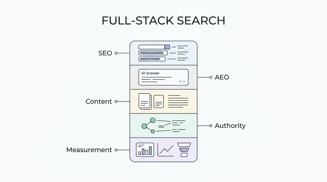 Diagram of an insurtech search growth system with connected parts such as SEO, AEO, content, authority building, LLM monitoring, and measurement.