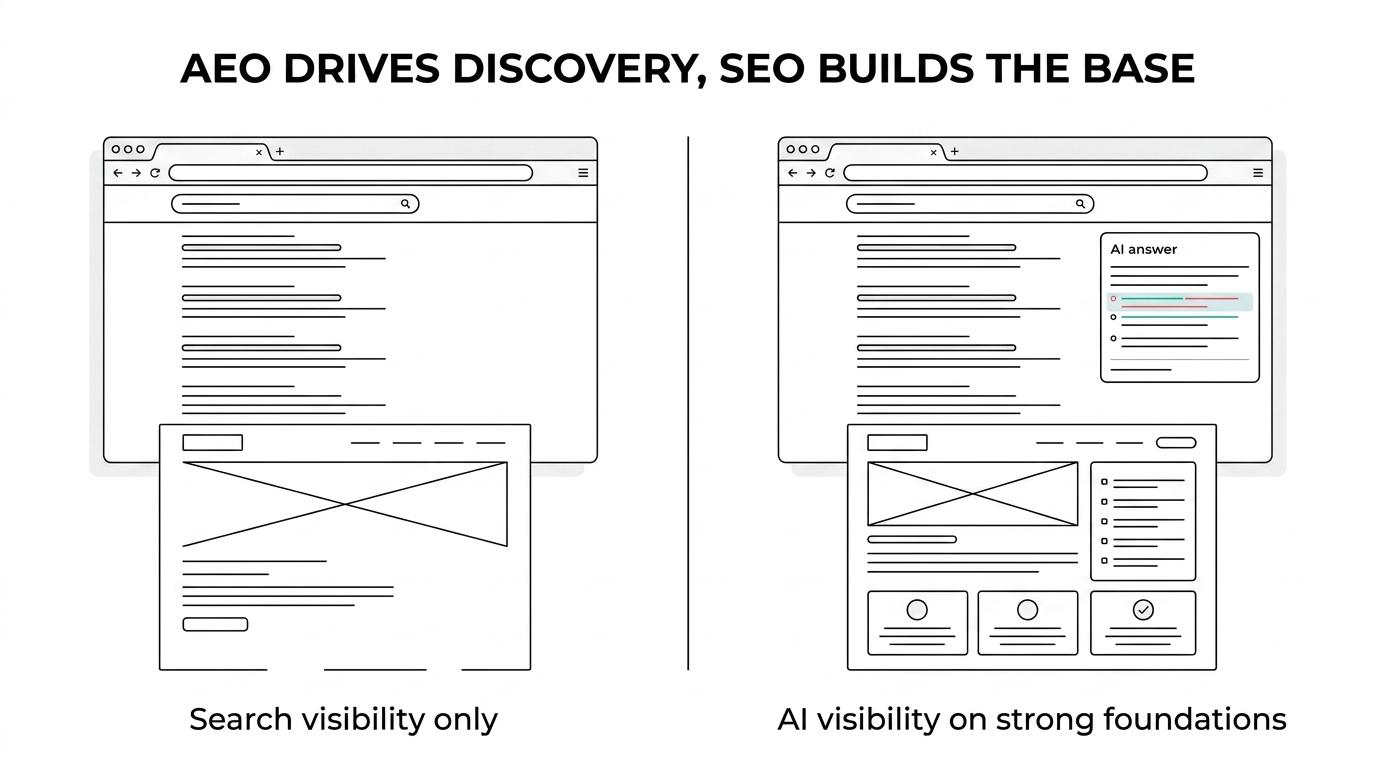 Side-by-side comparison of an AEO specialist and an SEO consultant, showing differences in goals, tactics, and best-fit B2B use cases.