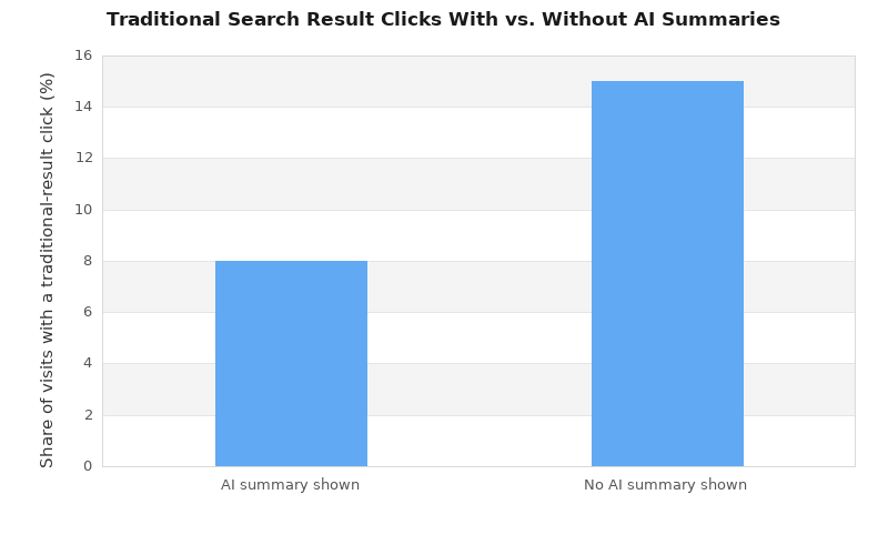 Bar chart comparing traditional search-result click rates: 8% when an AI summary appears versus 15% when no AI summary is shown.