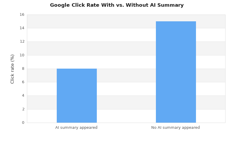 Two vertical bars showing 8% click rate when an AI summary appears and 15% when no AI summary appears.