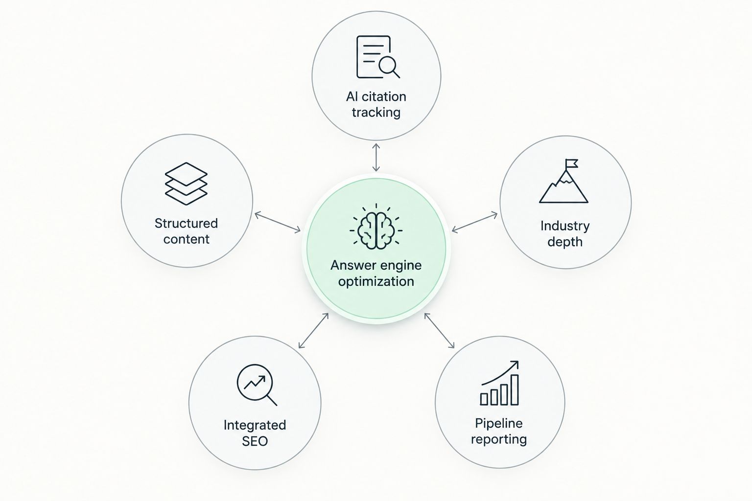 Diagram of five criteria orbiting a central answer engine optimization hub