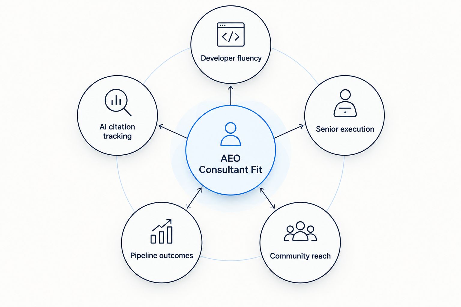 Diagram of five criteria orbiting a central AEO consultant fit hub