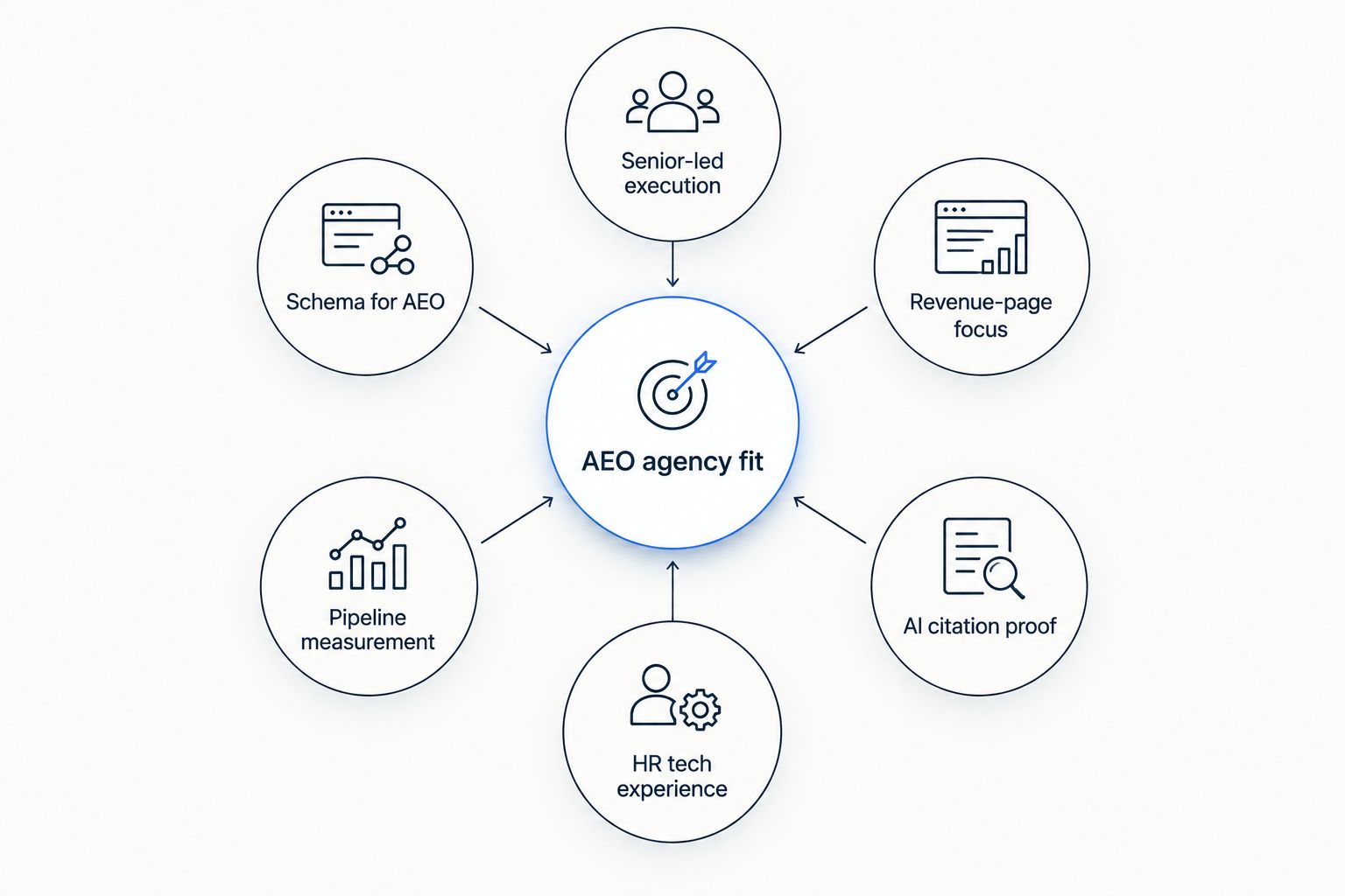 Diagram of six criteria for choosing an AEO agency for HR tech companies