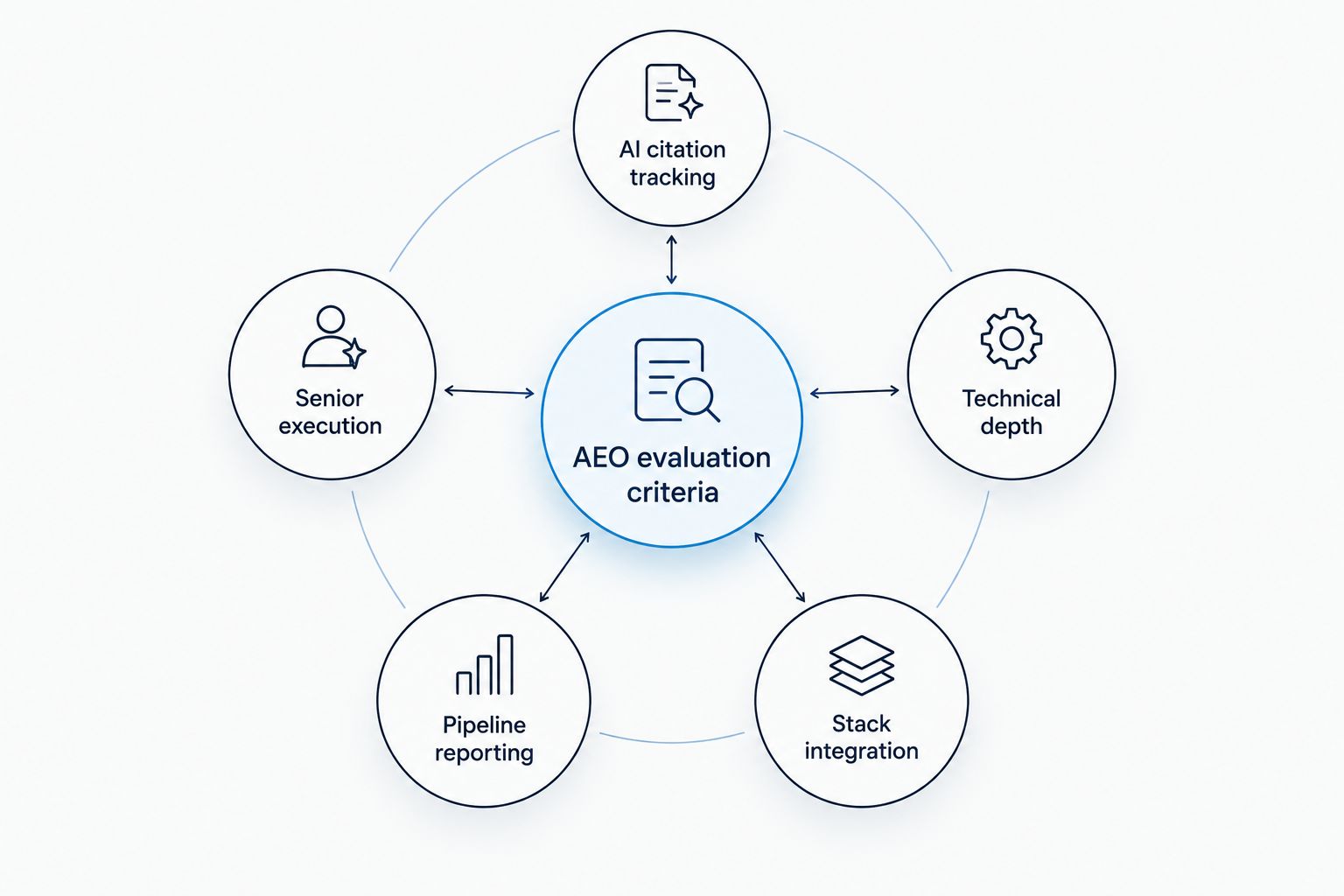 Hub and spoke diagram of five AEO vendor evaluation criteria for enterprise SaaS