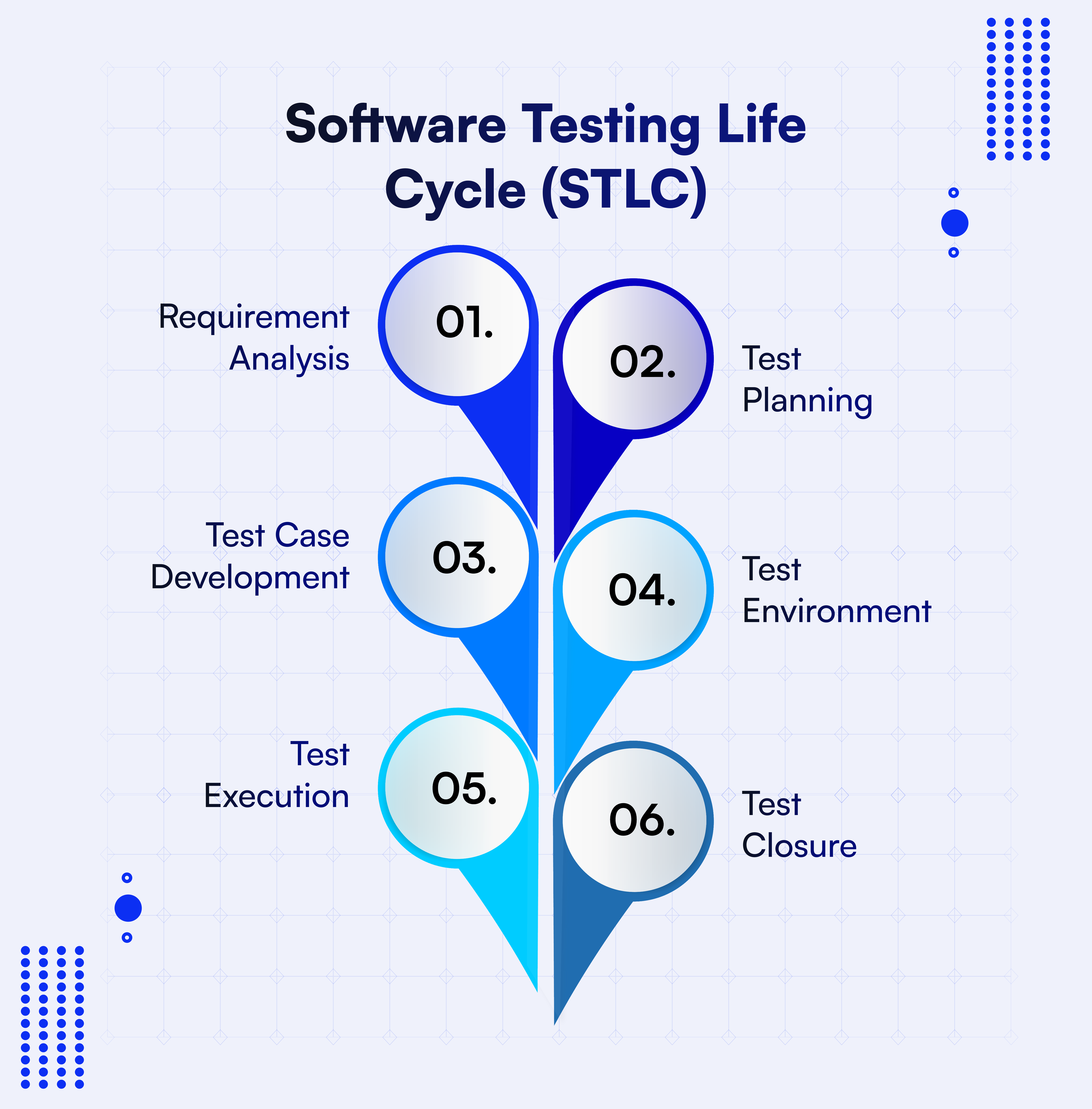  6 stages of software testing life cycle 