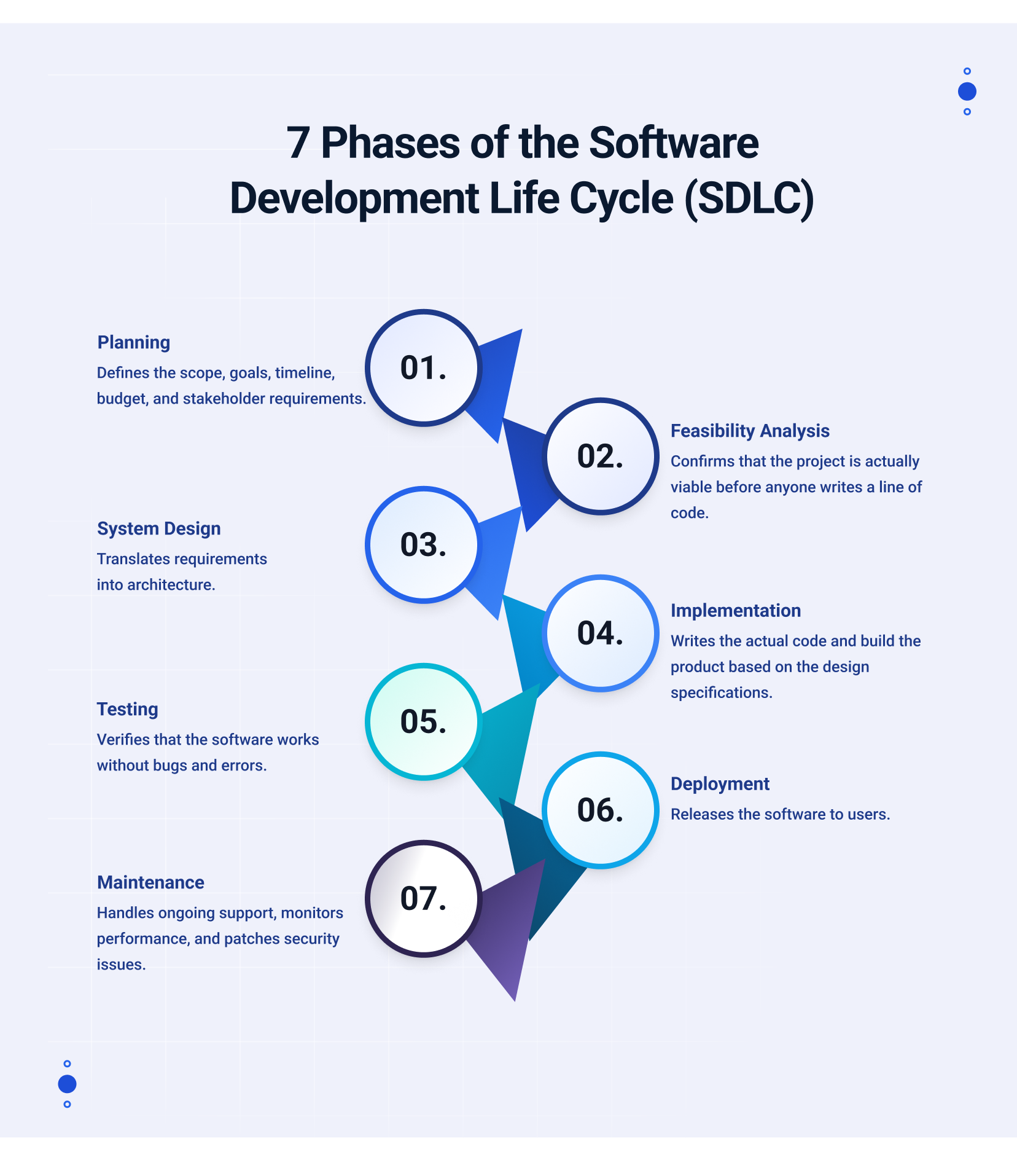 The seven phases of the software development life cycle (SDLC)