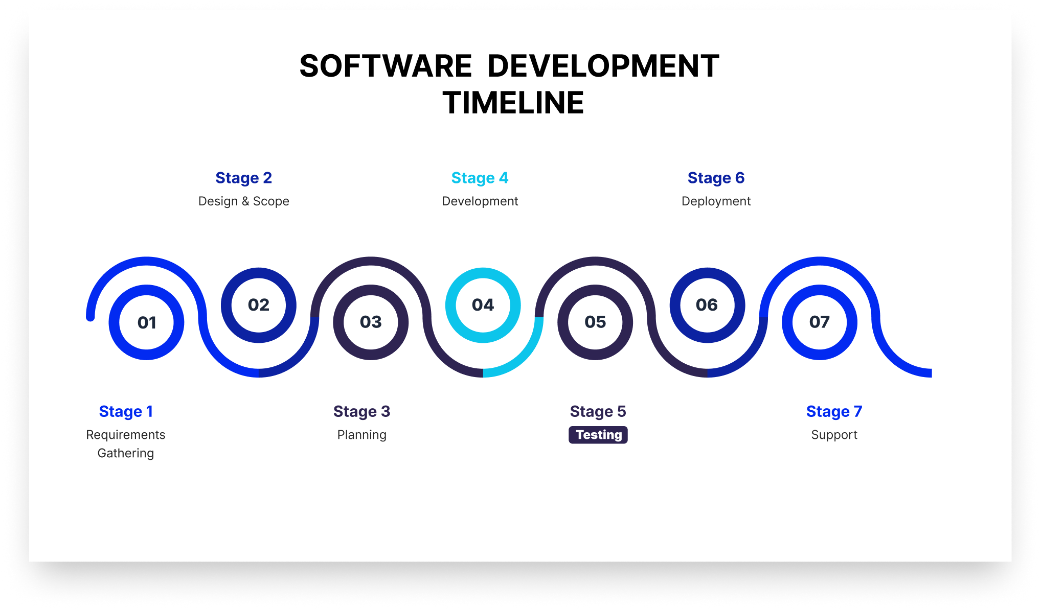 The software development timeline chart or the software development life cycle.