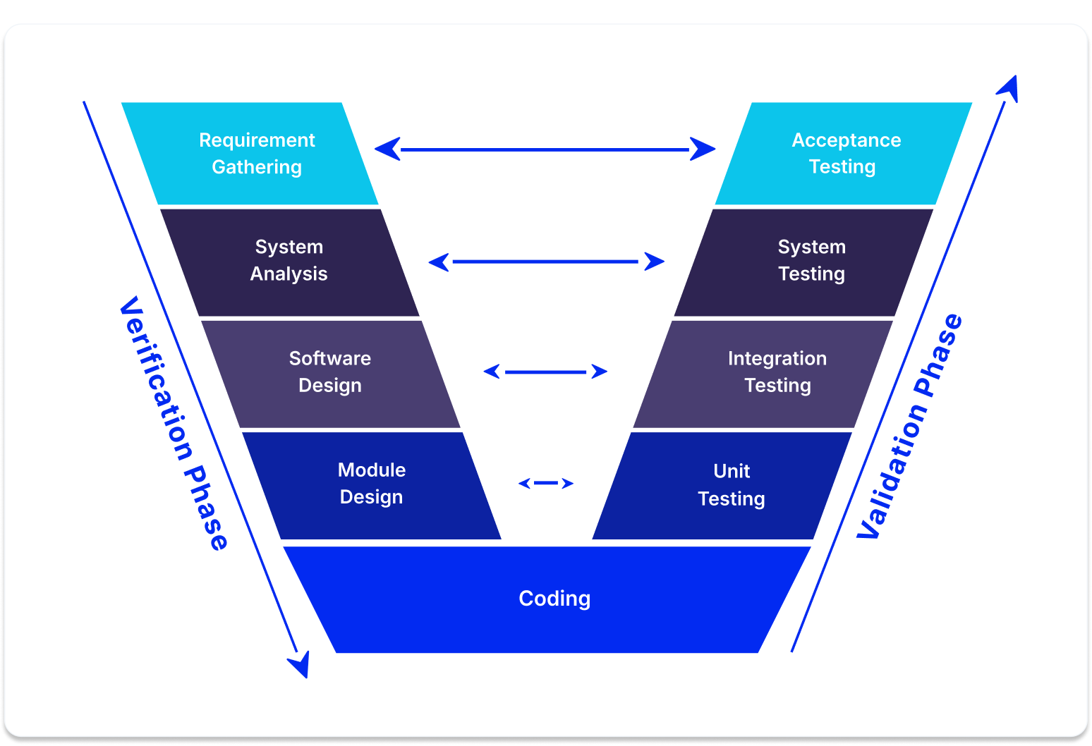 The V model in software testing