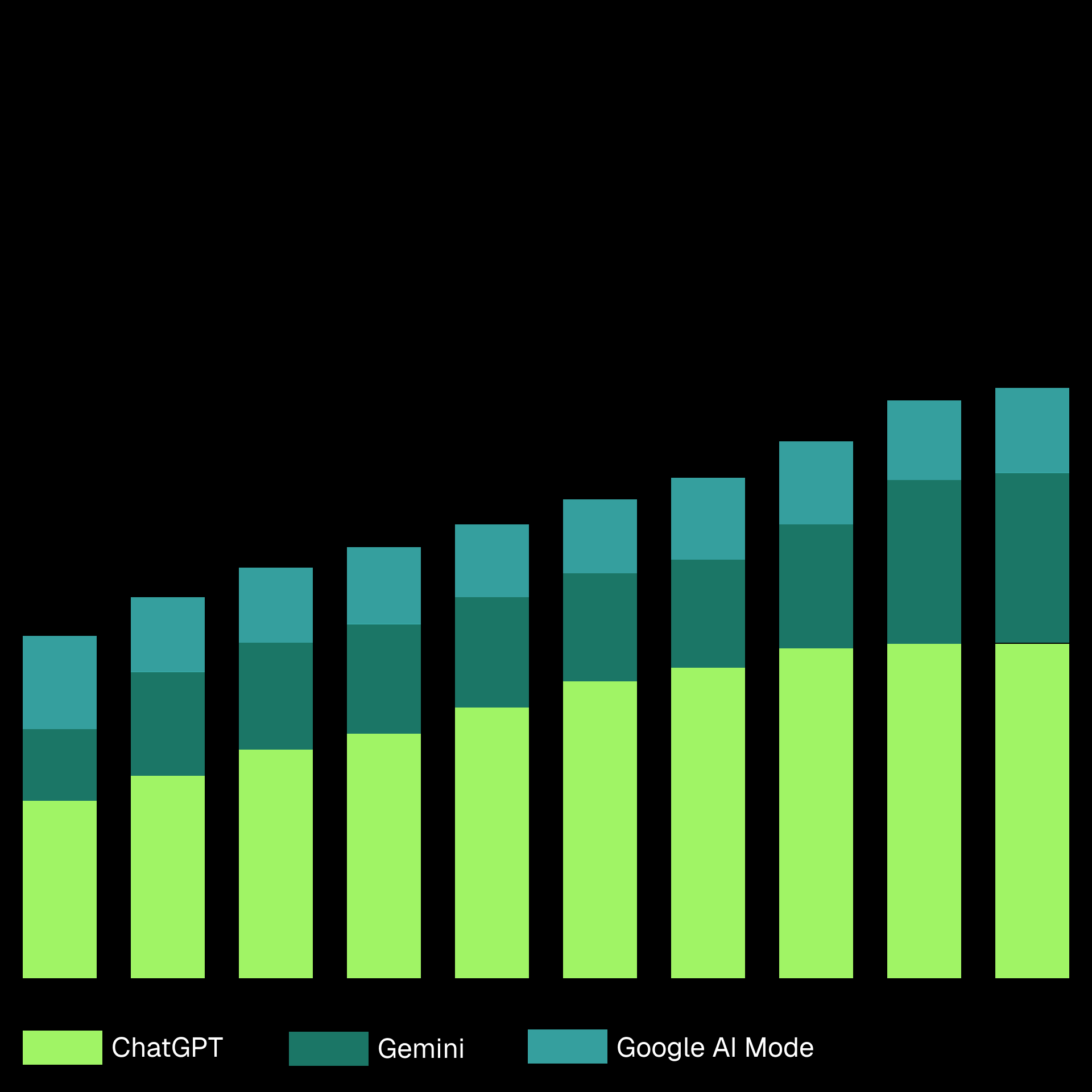 Chart showing AI providers usage