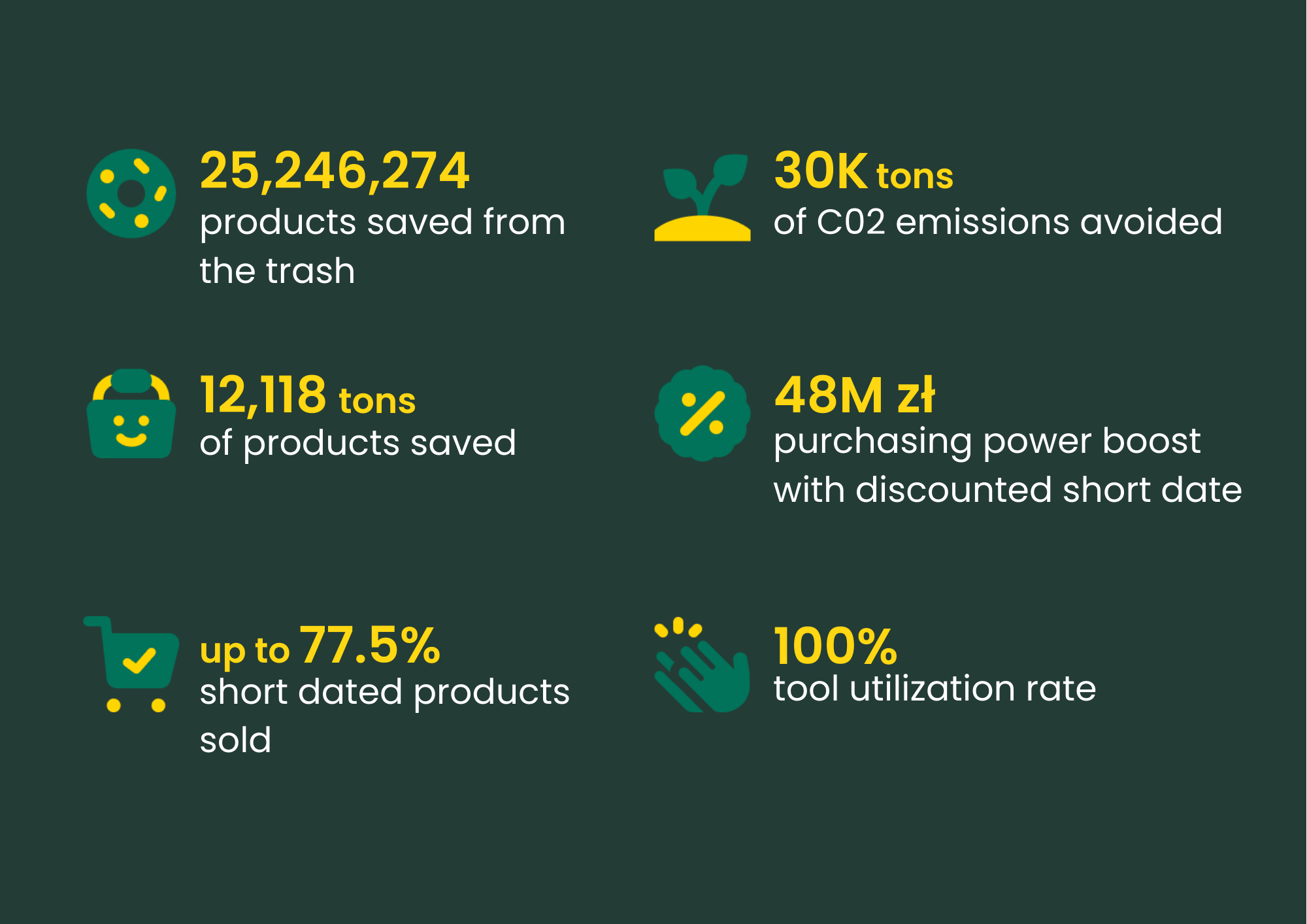 Overview of Auchan Poland results with Smartway AI Smartdetection
