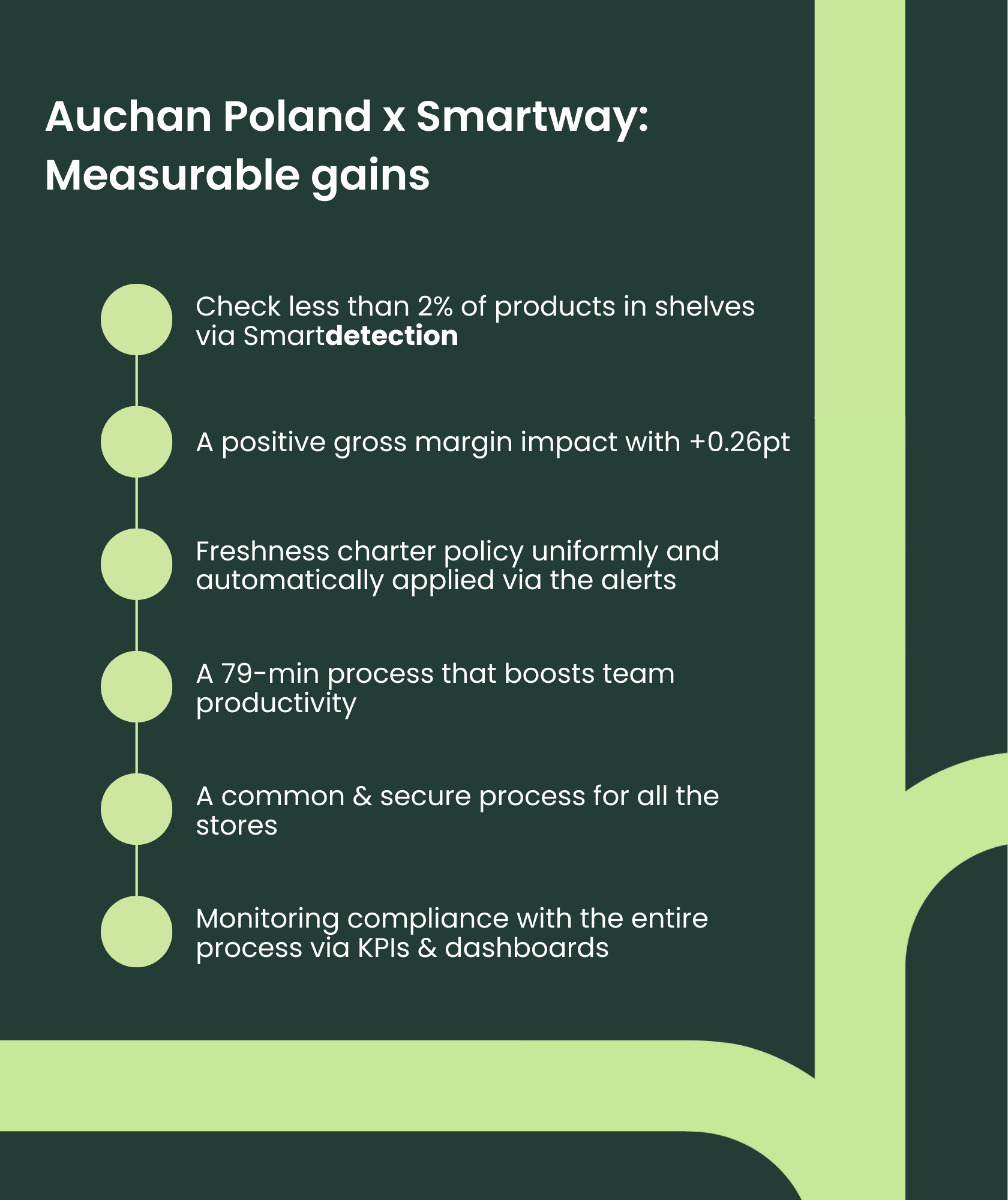 Overview of Auchan Poland results with Smartway AI food waste management system