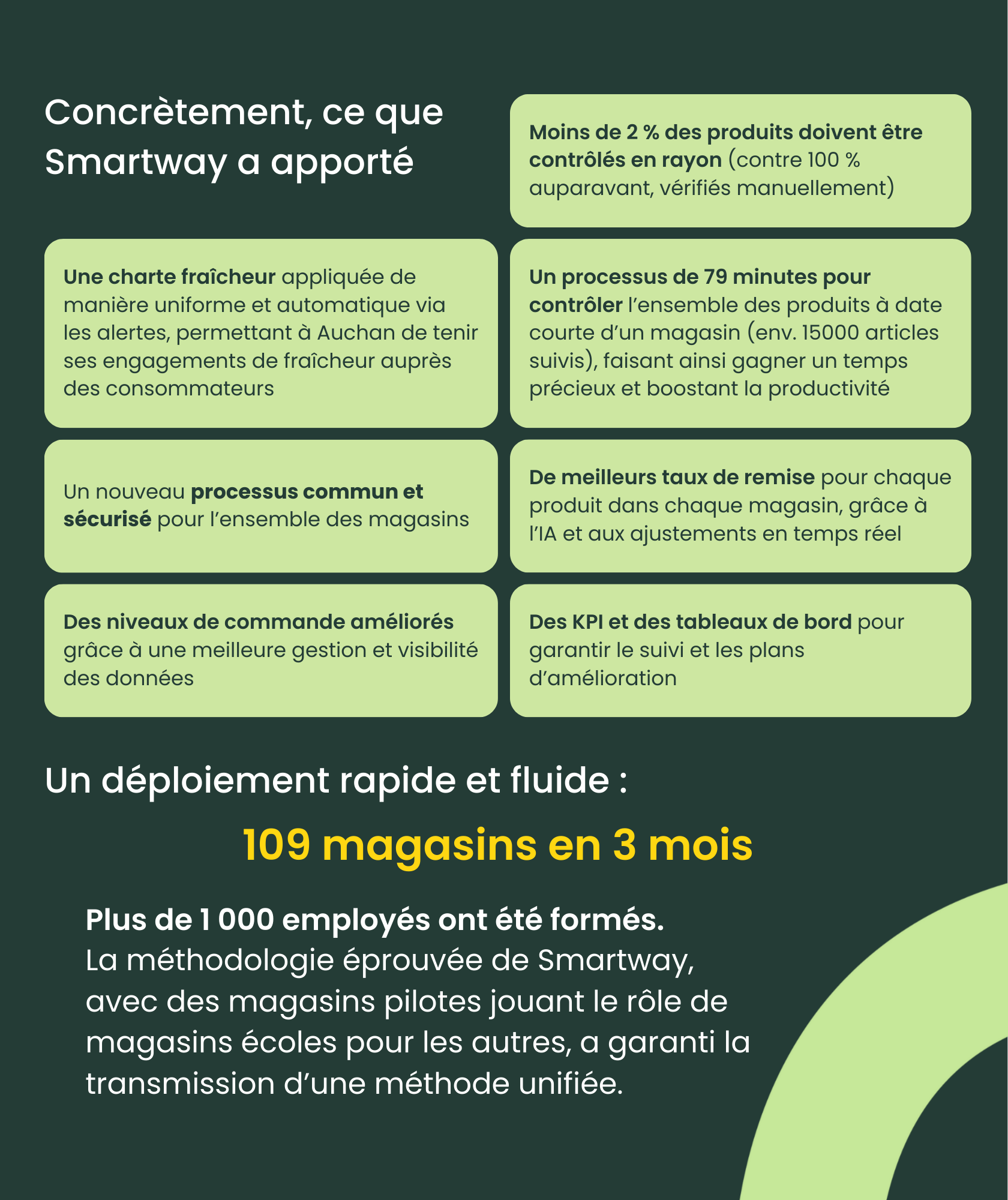 Avantages de la methodologie Smartway pour le deploiement des solutions Food Waste Management System chez Auchan Pologne