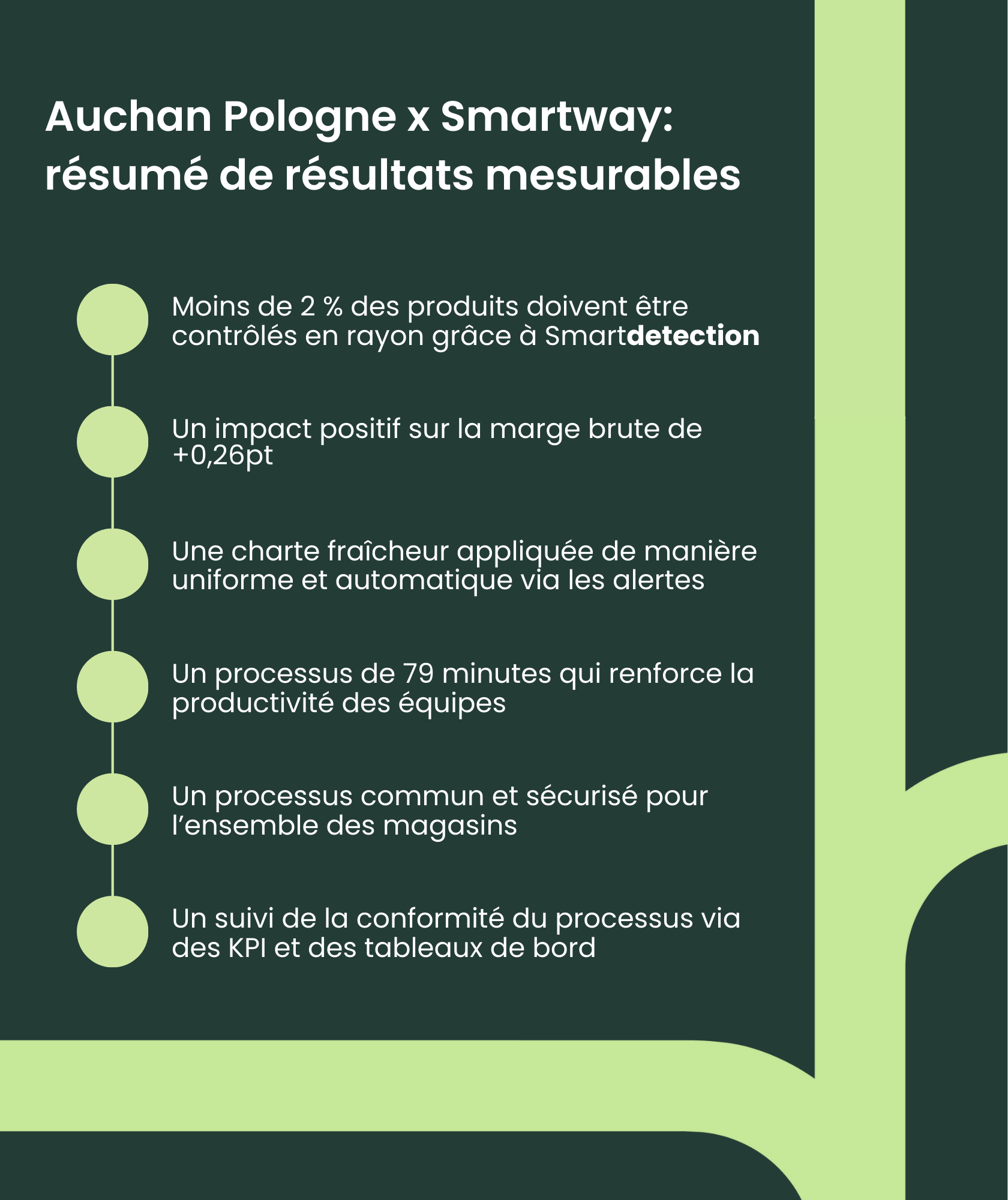 Résumé des resultats mesurables du partenariat Smartway Auchan Pologne contre le gapillage alimentaire