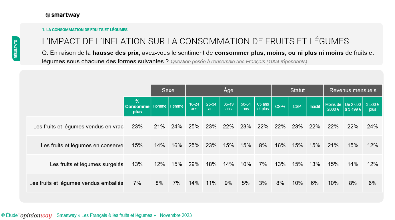 tableau montrant l'impact de l'inflation sur la consommation de fruits et légumes selon plusieurs critères et basé sur l'étude de smartway