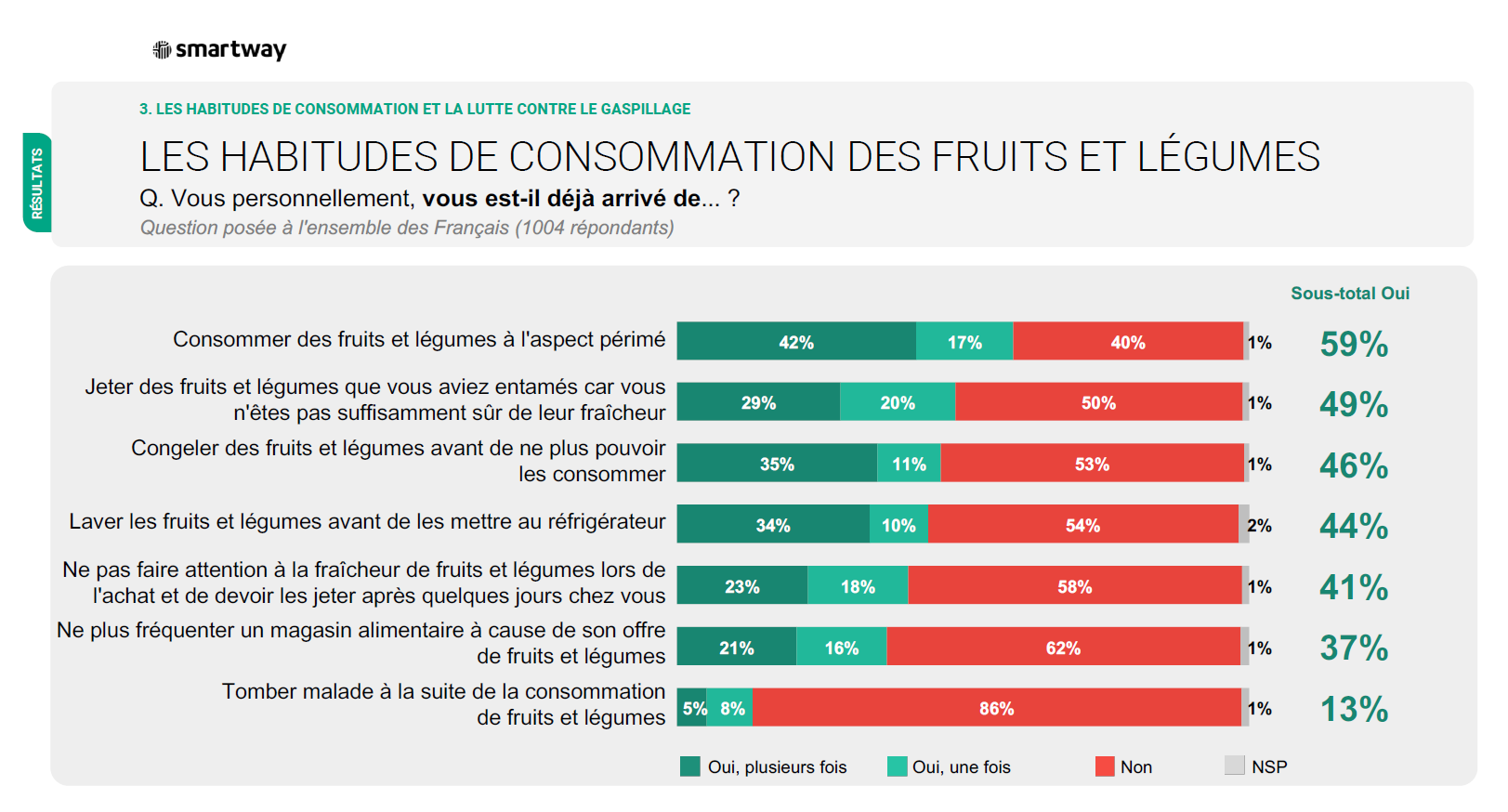 infographie des habitudes de consommation des fruits et légumes des francais selon l'étude smartway